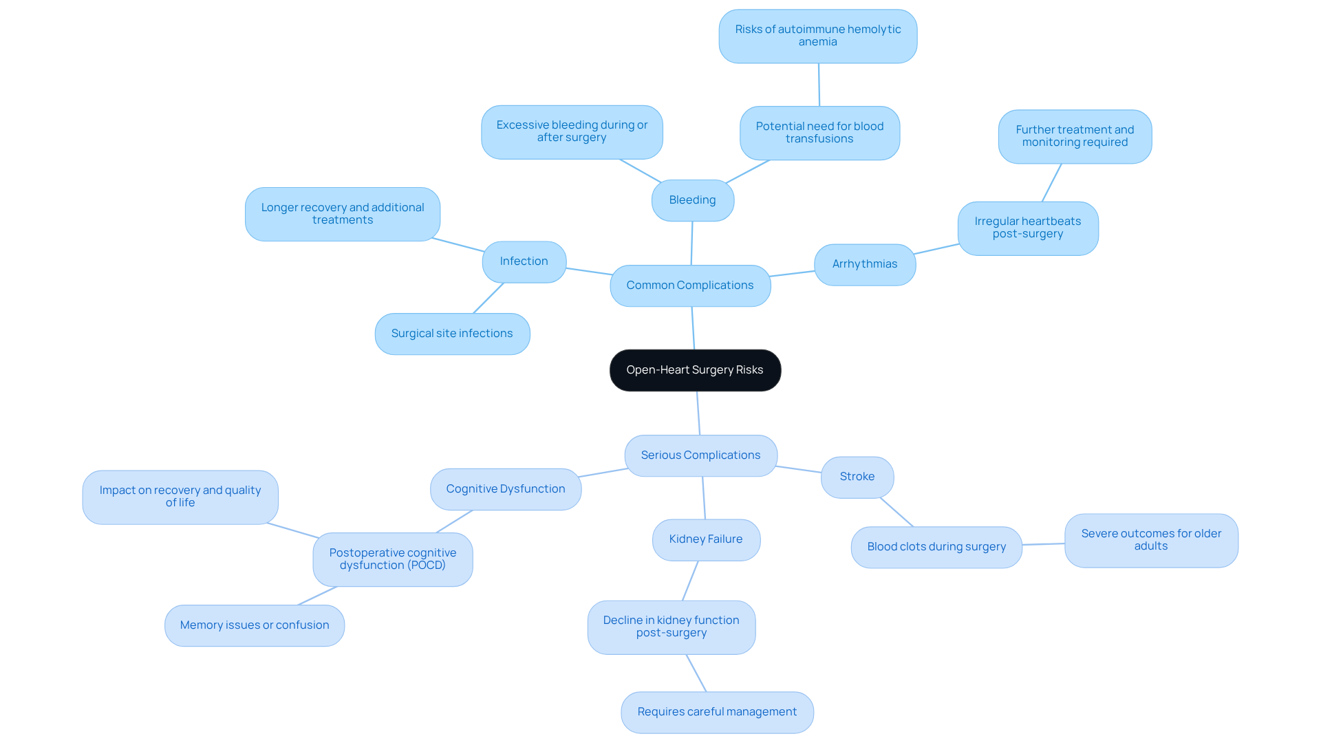 The central node represents the overall risks of open-heart surgery. The branches show common and serious complications, with further details on each risk. This layout helps you understand the different types of risks and their potential impacts.