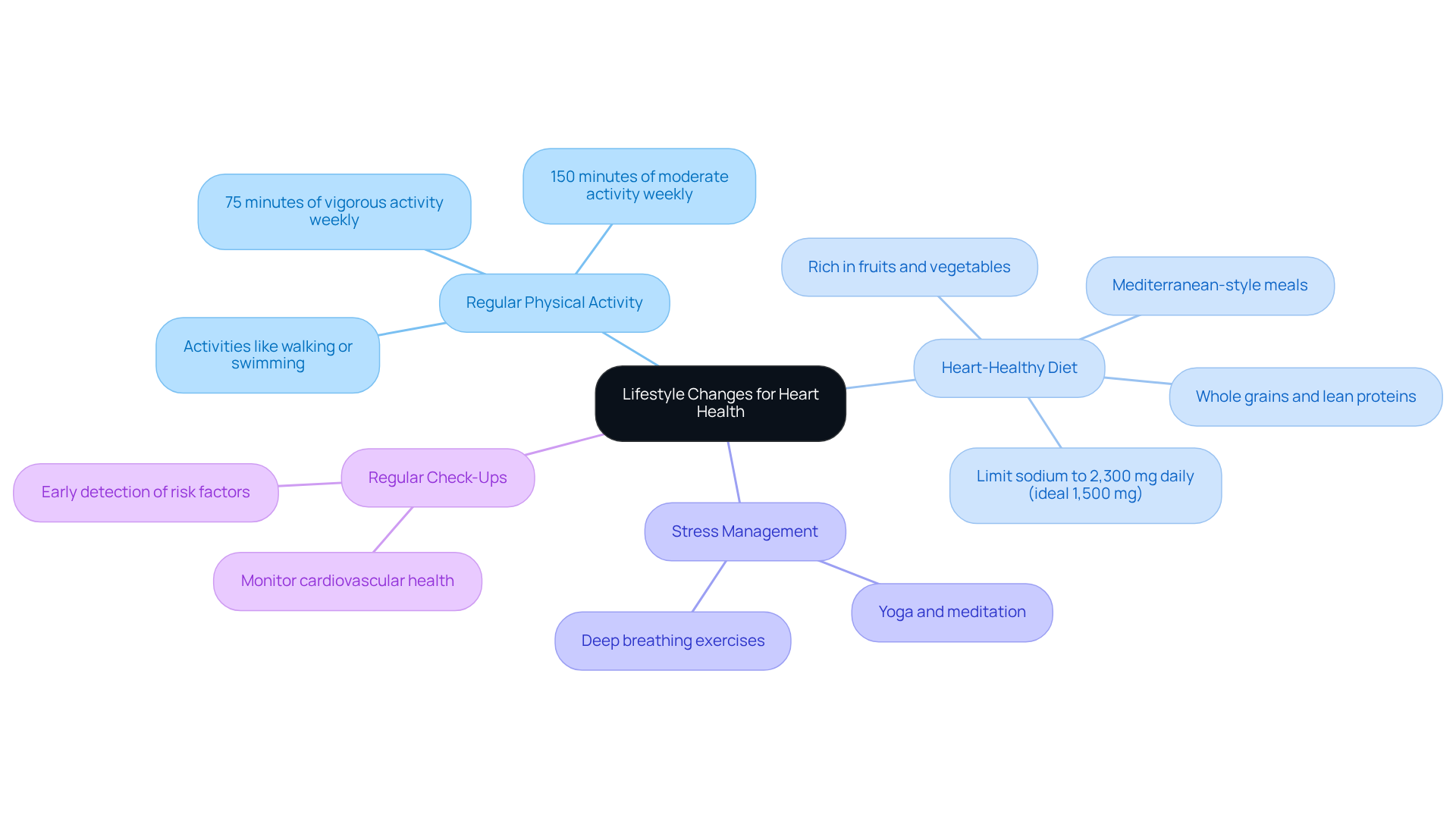 The center represents the overall goal of improving heart health, while the branches show different strategies you can adopt. Each sub-branch provides specific actions or tips related to that strategy. The center represents the overall goal of improving heart health, while the branches show different strategies you can adopt. Each sub-branch provides specific actions or tips related to that strategy.