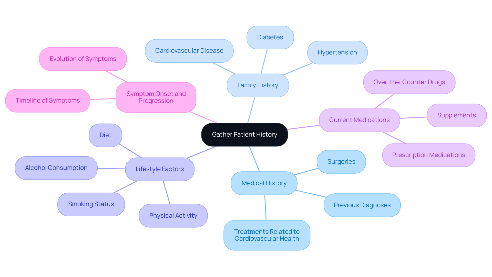 The central node represents the main focus of gathering patient history, while the branches show the key areas to assess. Each area is crucial for understanding the patient's health and tailoring effective treatment plans.