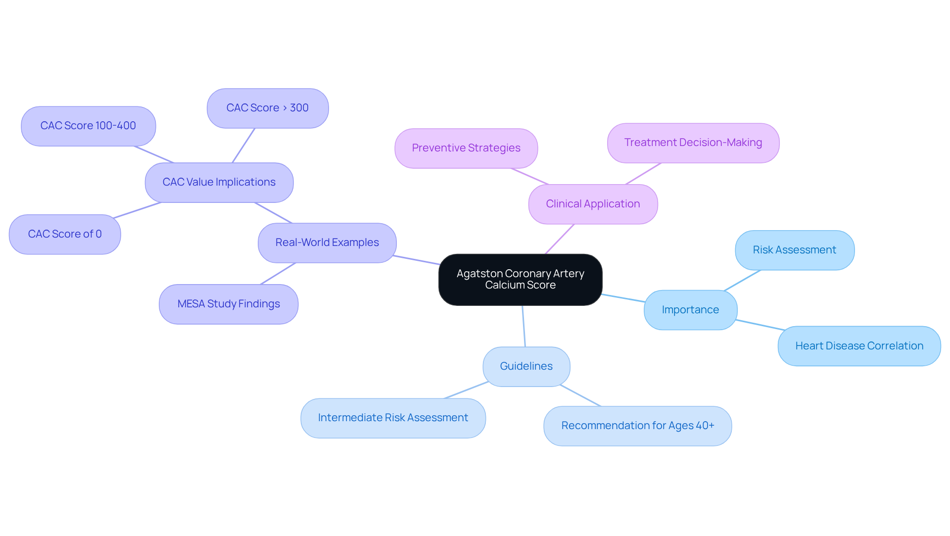 The central node represents the CAC score, while the branches show its importance, guidelines for use, real-world examples, and clinical applications. Each branch helps you understand how the CAC score is used in assessing heart health.