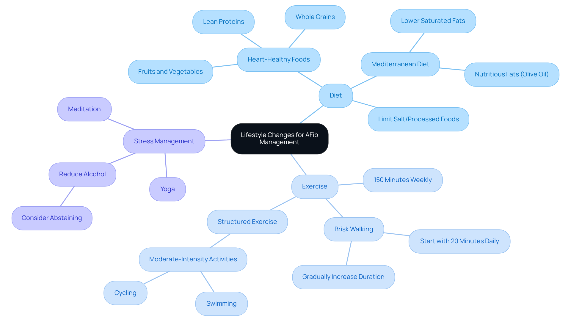 The central node represents the overall theme of lifestyle changes. Each branch shows a key area of focus, with further details on actions you can take to improve heart health. Follow the branches to explore how each aspect contributes to managing AFib.