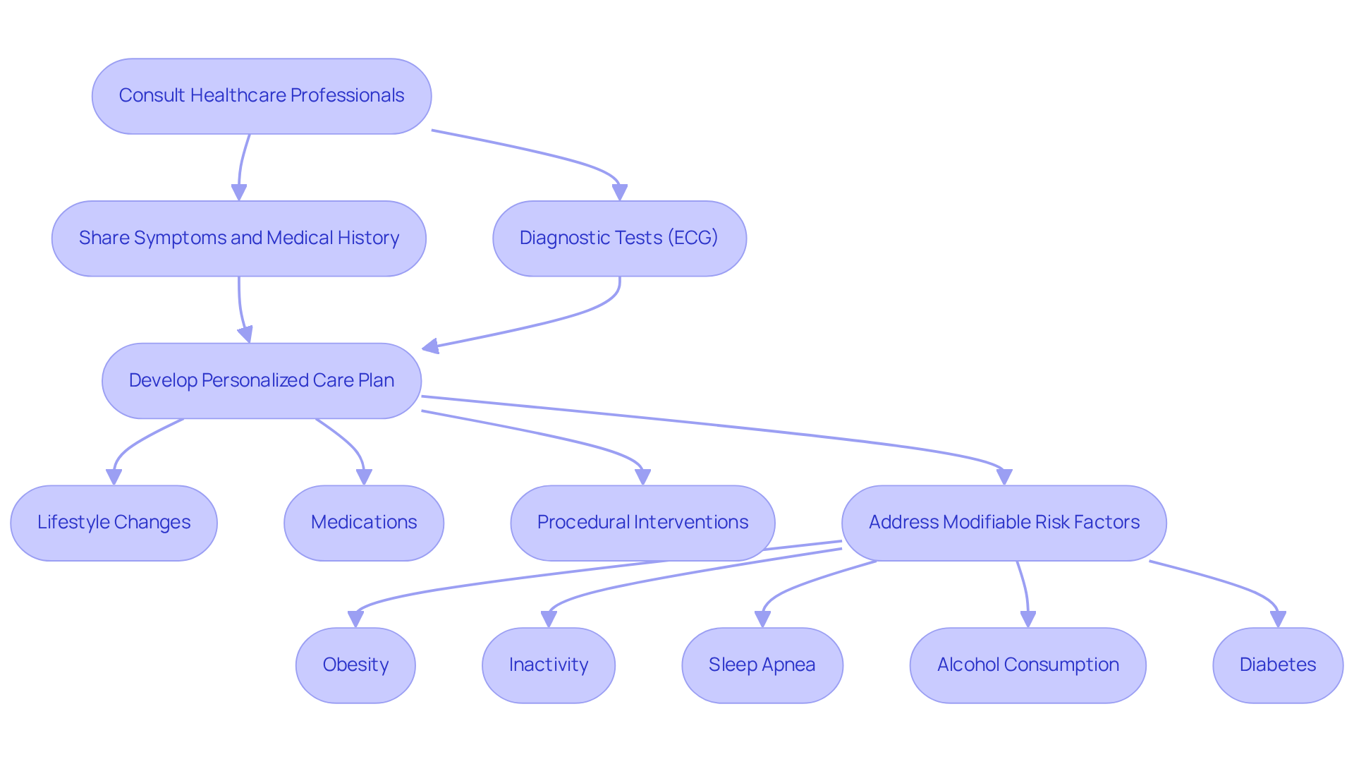 Follow the arrows to see the steps you should take for managing atrial fibrillation, starting from consulting a healthcare professional to ongoing monitoring and lifestyle adjustments.