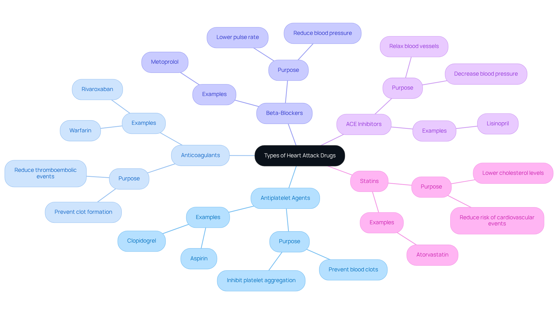 The central node represents the main topic, while the branches show different types of medications. Each branch explains how that category helps in heart attack treatment, making it easier to understand the options available.