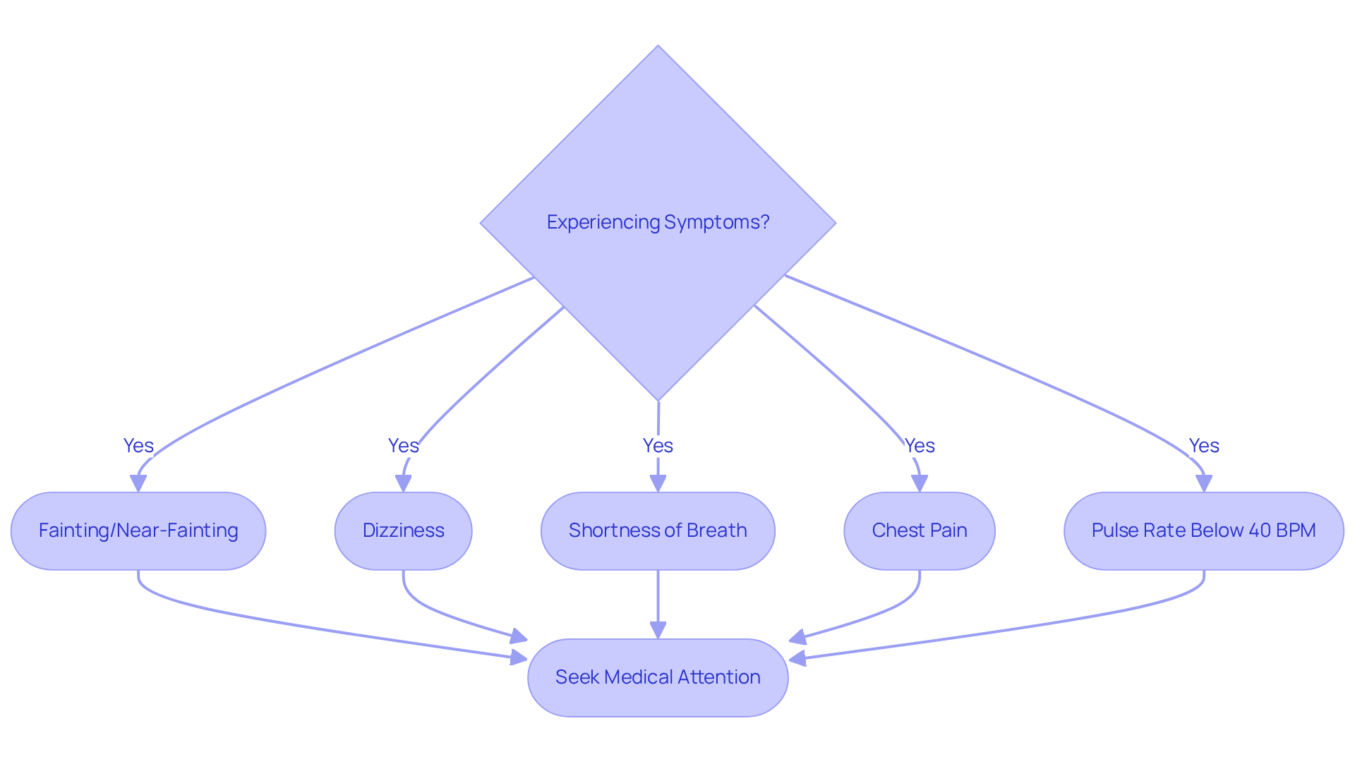 Follow the flow from symptoms to actions. If you experience any of these symptoms, the chart guides you to seek medical help - your health is important! Follow the flow from symptoms to actions. If you experience any of these symptoms, the chart guides you to seek medical help - your health is important!