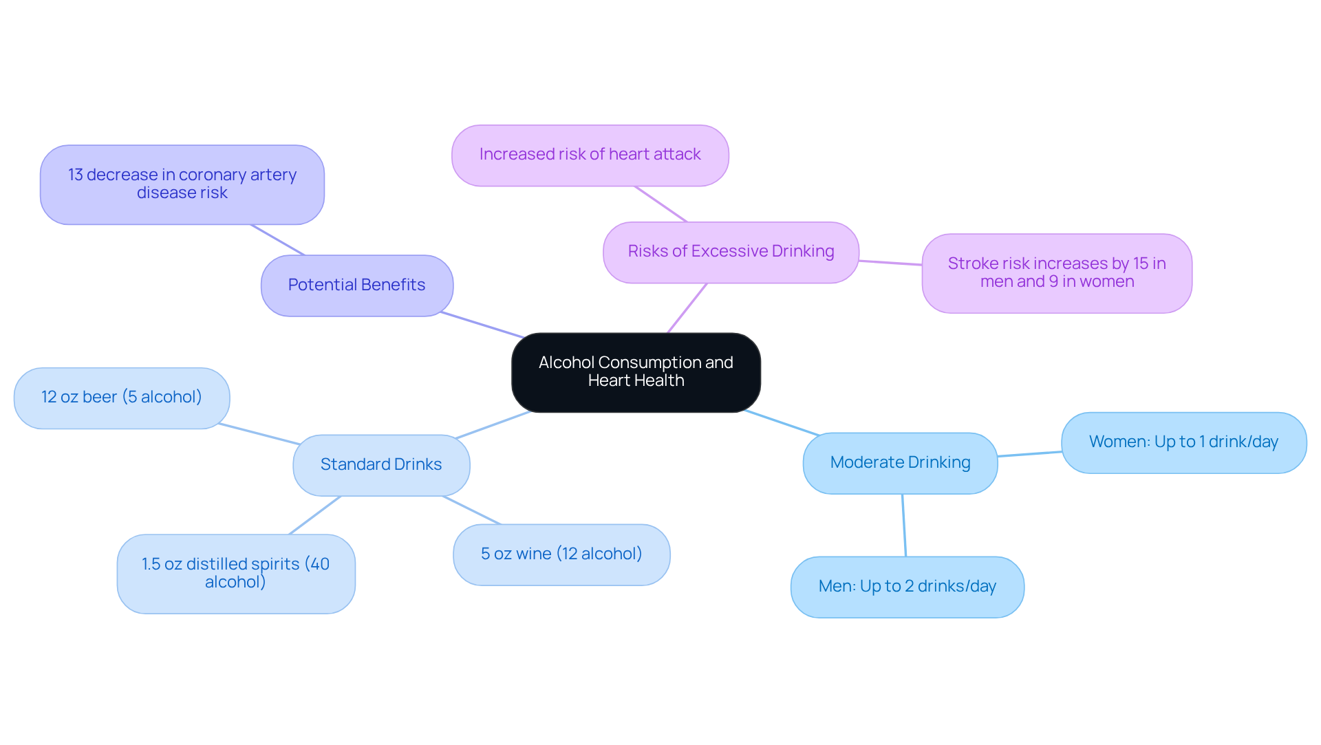 The central idea is about alcohol and heart health. Each branch represents a key aspect: definitions, examples, benefits, and risks. Follow the branches to see how they connect and what each part means.