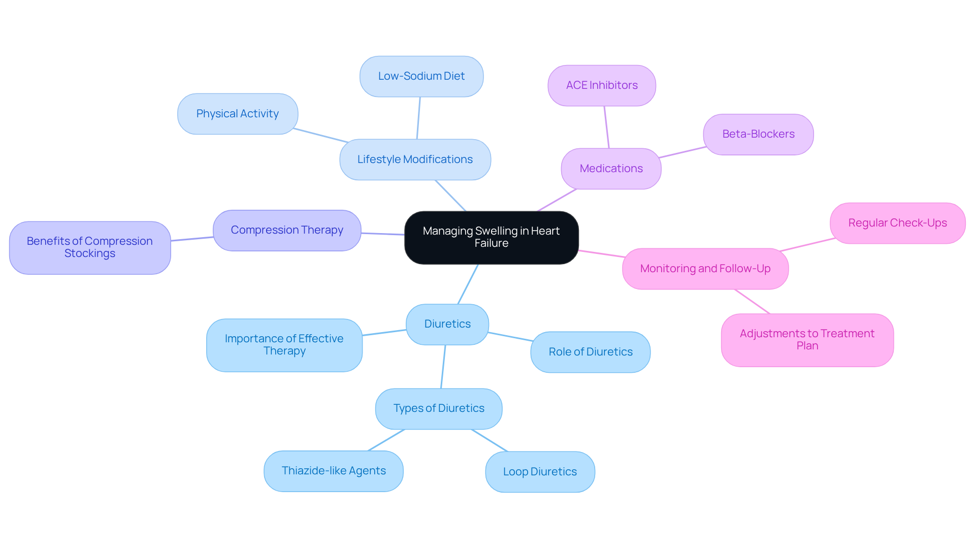 The central node represents the main topic, while each branch shows a different treatment option. Follow the branches to explore specific strategies and their benefits.