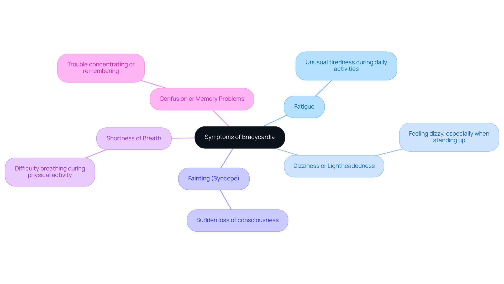 The central node represents bradycardia, and each branch shows a symptom. The descriptions help you understand what to look for if you think you might be experiencing bradycardia. The central node represents bradycardia, and each branch shows a symptom. The descriptions help you understand what to look for if you think you might be experiencing bradycardia.