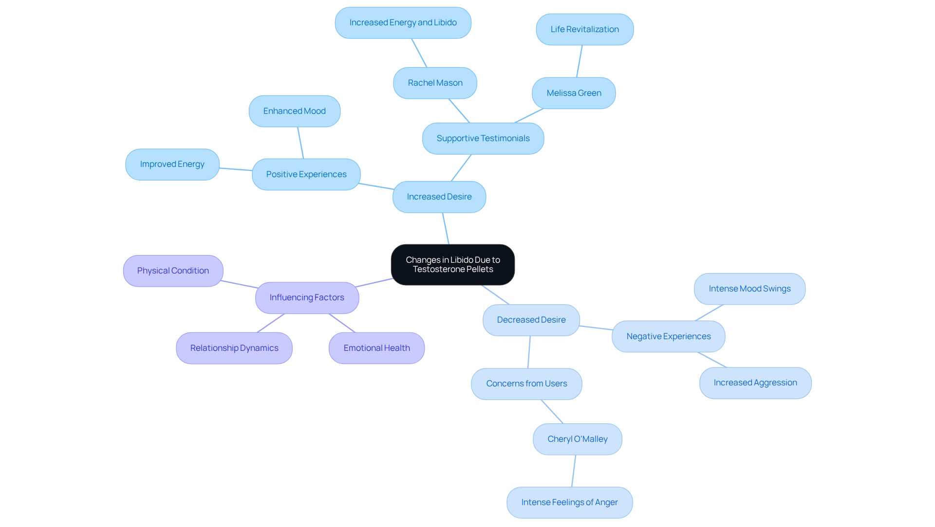 Start at the center with the main topic, then explore how libido can increase or decrease, and what factors might influence these changes. Each branch represents a different aspect of the discussion.