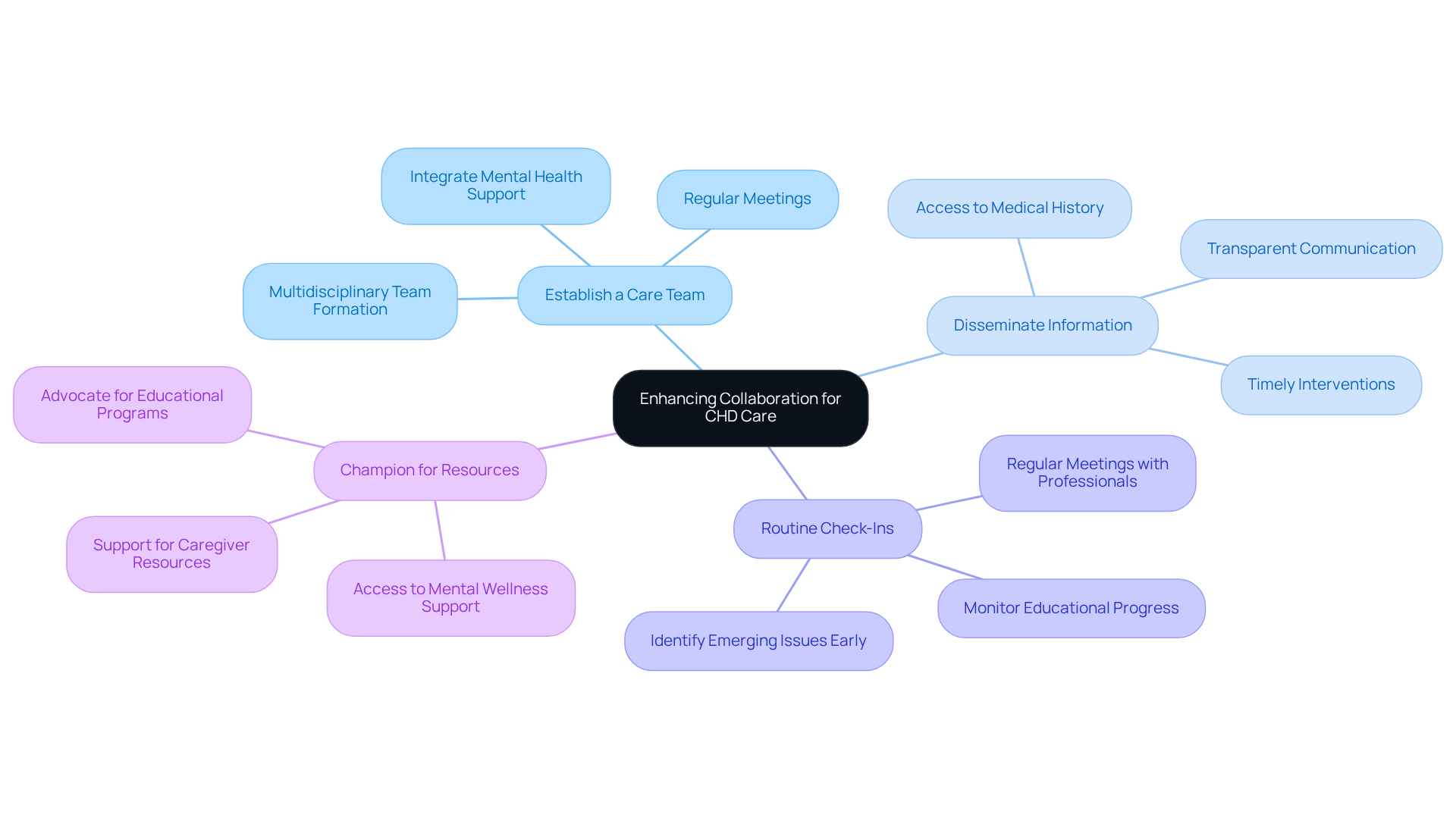 The central node represents the main goal of collaboration, while each branch shows a specific strategy. Follow the branches to see detailed actions that can be taken to improve care for children with congenital heart disease.