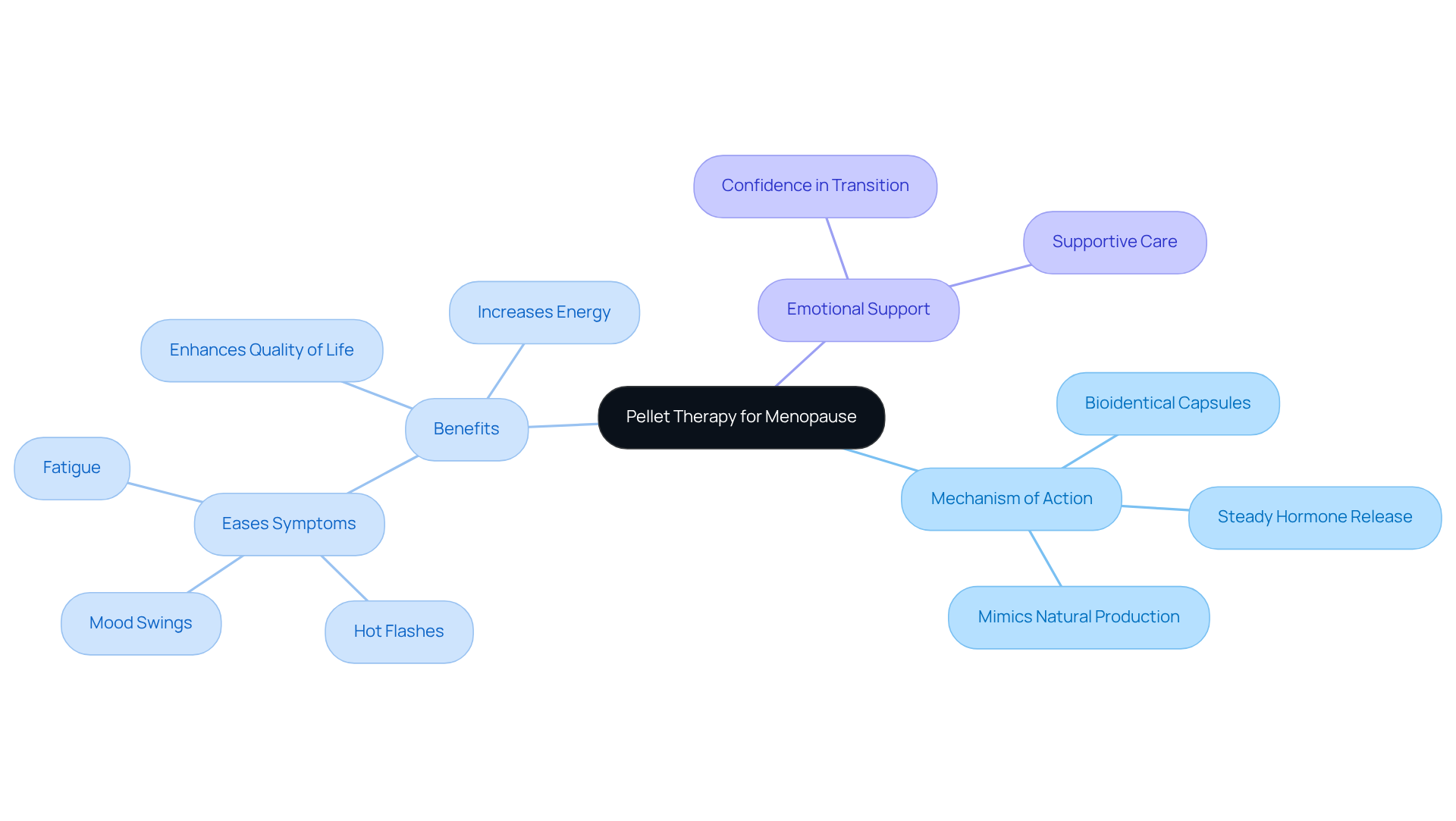 The central node represents pellet therapy, while the branches show how it works and the benefits it offers. Each color-coded section helps you see the different aspects of the therapy and how they connect.