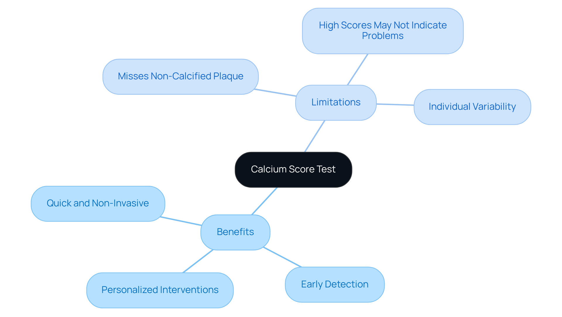 The central node represents the Calcium Score Test. The branches show the benefits and limitations, helping you understand both sides of the test's effectiveness in assessing heart disease risk.