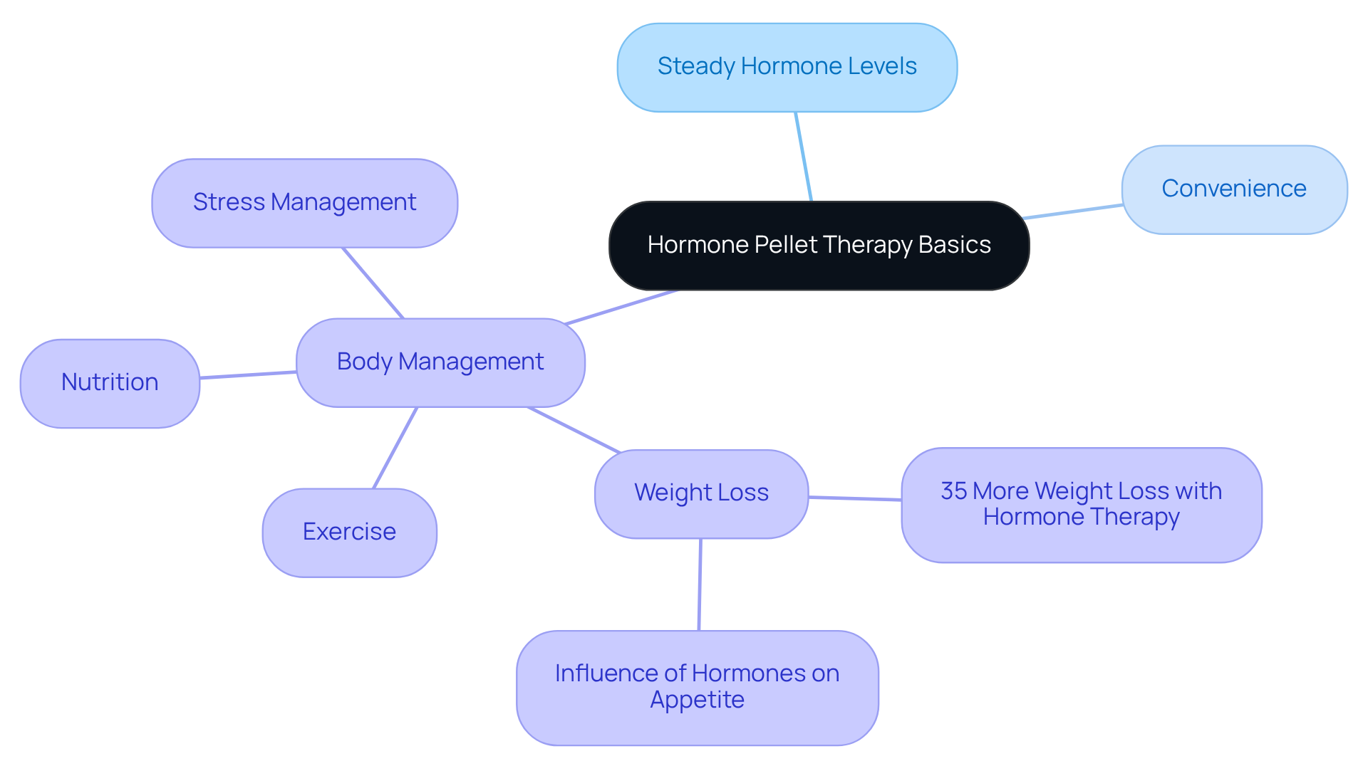 The central node represents the therapy itself, while the branches show its key benefits. Each benefit can have further details, illustrating how they contribute to weight management and overall health.