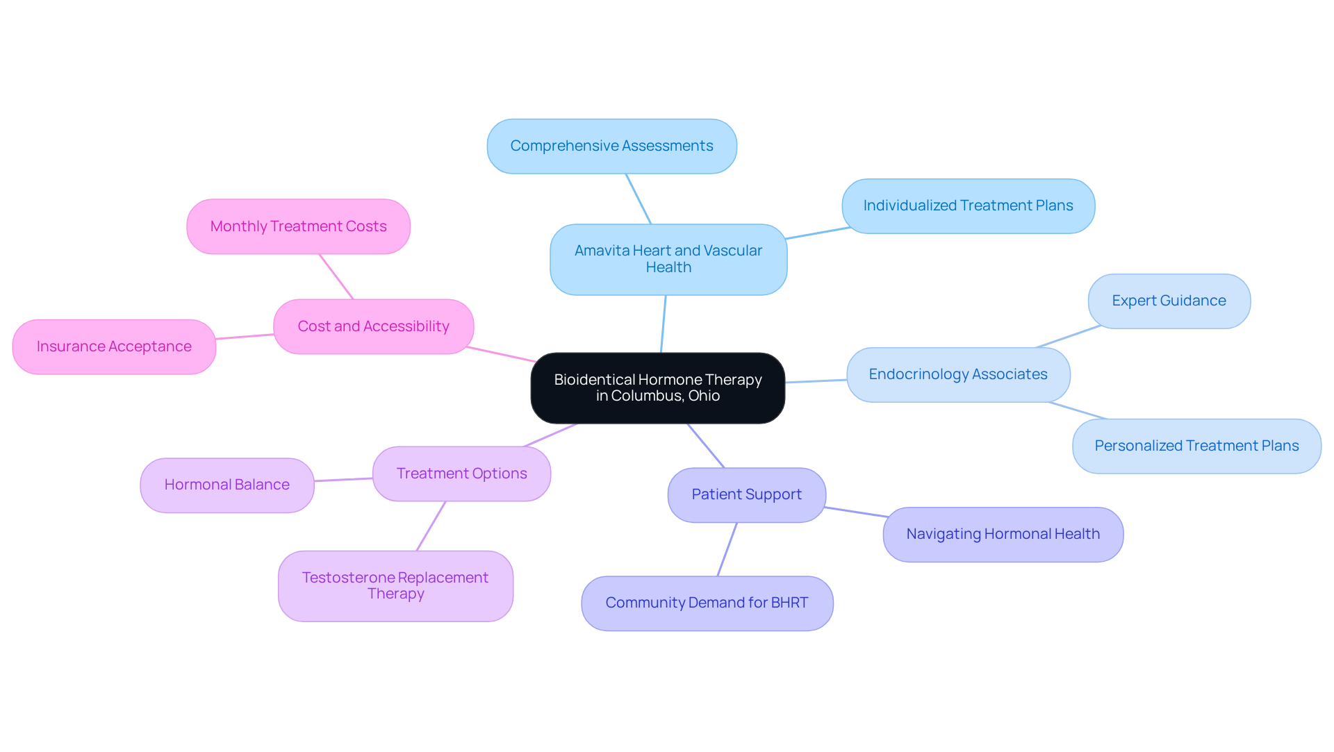 The center represents the main topic of BHRT in Columbus. Each branch shows a different clinic and what they offer, helping you see all the options available for personalized care.