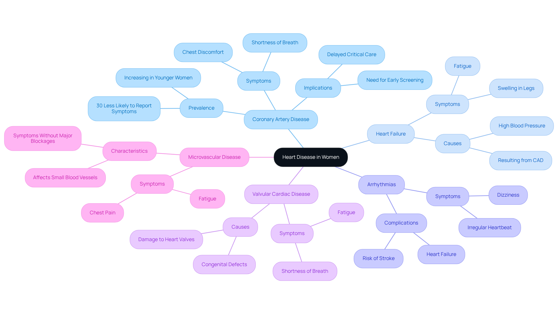 The central node represents the overall topic of heart disease in women. Each branch represents a specific type of heart disease, with further details provided in the sub-branches. This layout helps you see how different conditions relate to the main topic and understand their unique characteristics.