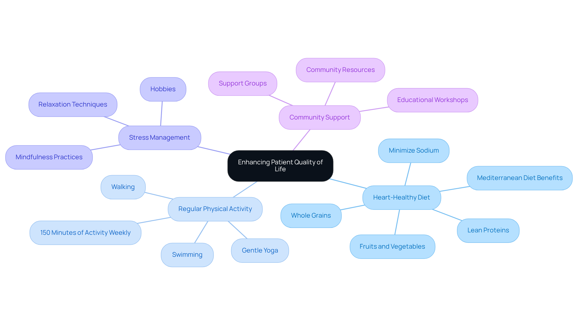 The central node represents the overall goal of improving quality of life, while each branch shows specific areas to focus on. Follow the branches to see how each lifestyle change contributes to better heart health.