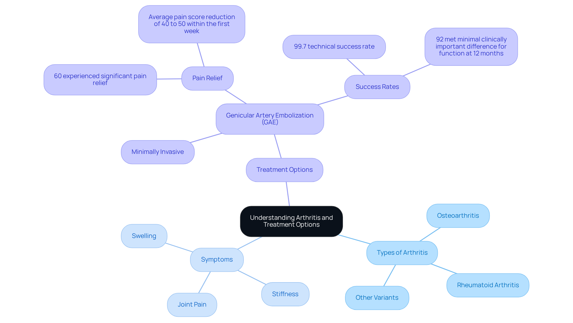The central node represents the overall topic, while the branches show different types of arthritis, their symptoms, and treatment options. Each branch helps you understand how these elements connect and what to consider for managing your health.