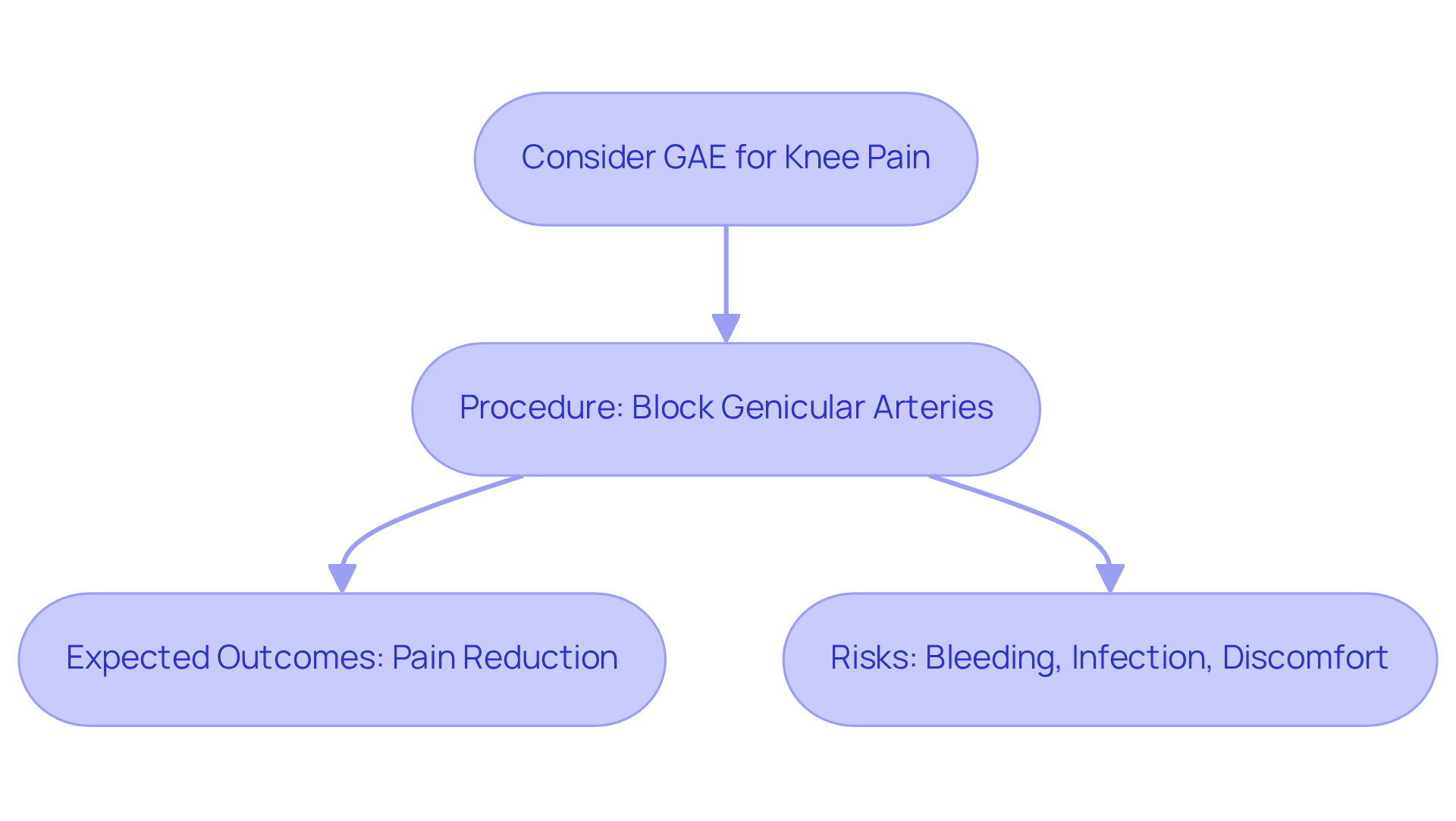 This flowchart outlines the journey of considering GAE for knee pain. Start at the top with the decision to consider the procedure, follow the arrows to see how it works, what benefits you can expect, and what risks to keep in mind.