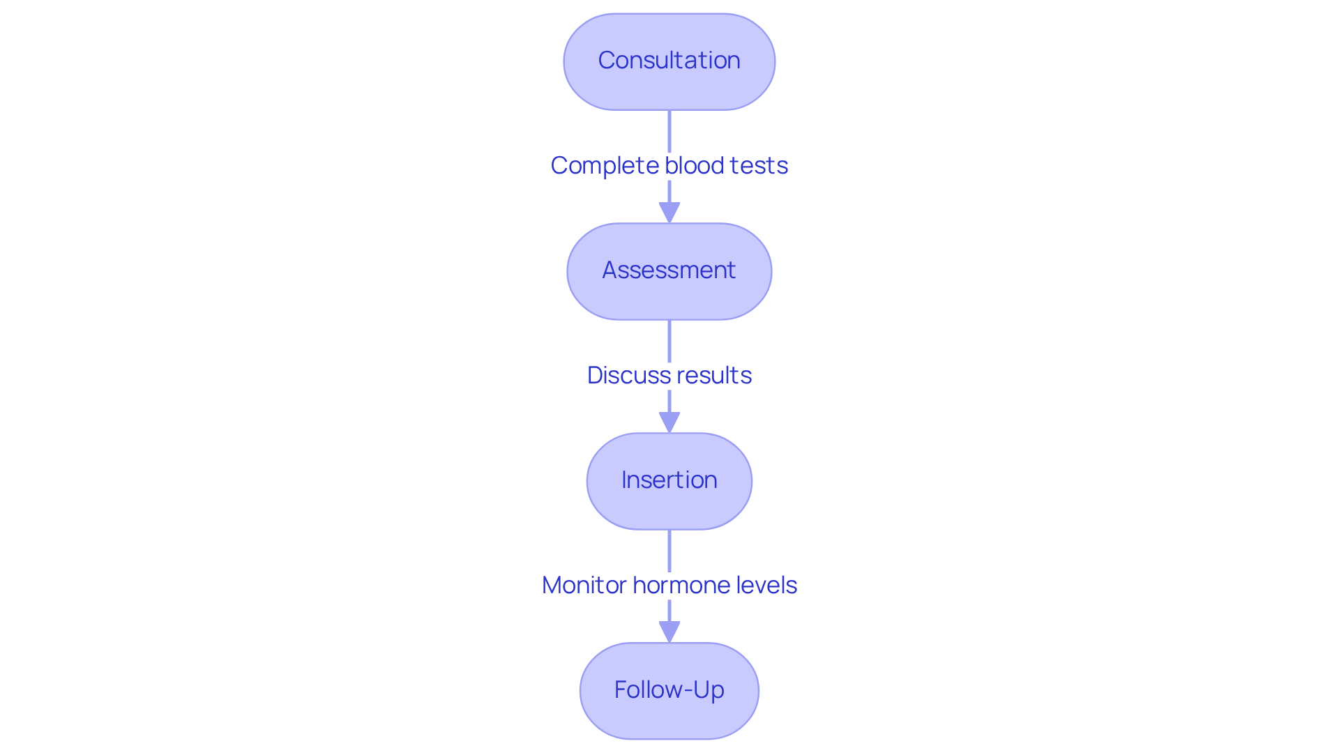 Each box represents a step in the therapy process. Follow the arrows to see how each step leads to the next, guiding you through your journey towards better health.