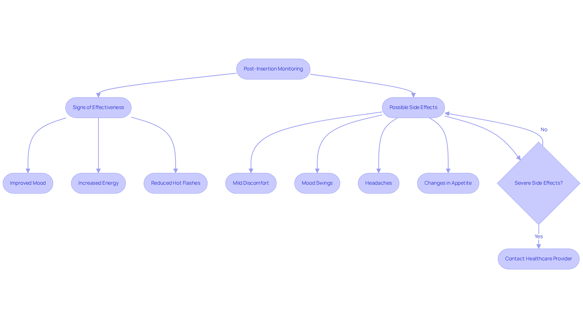 Follow the flowchart to see how to monitor your symptoms after the procedure. Each step guides you through what to look for and what actions to take if you notice any concerning side effects.