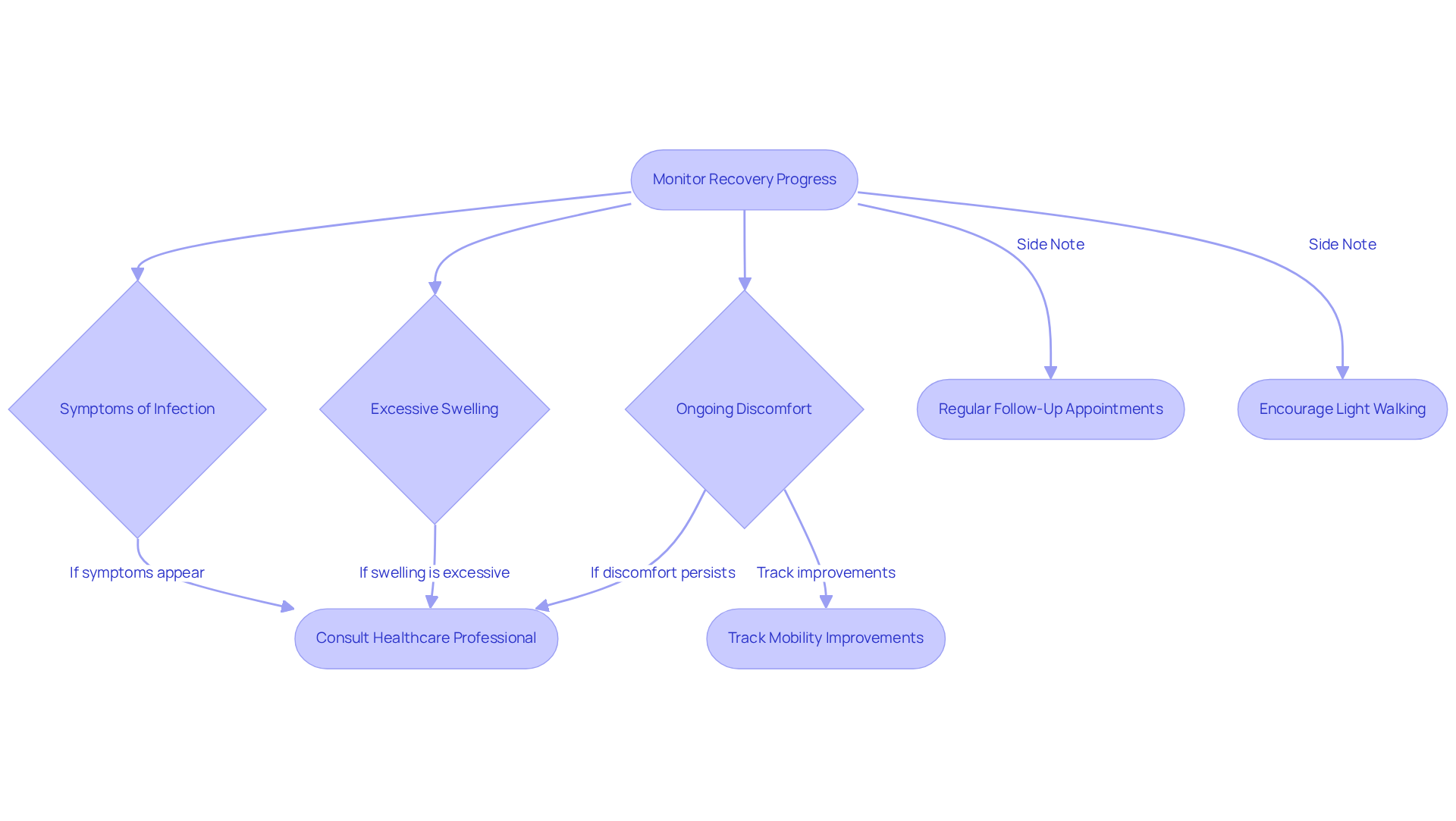 Follow the arrows to see the steps caregivers should take. Each box represents a sign to monitor or an action to consider. The flowchart helps you understand the process of recovery and when to seek help.