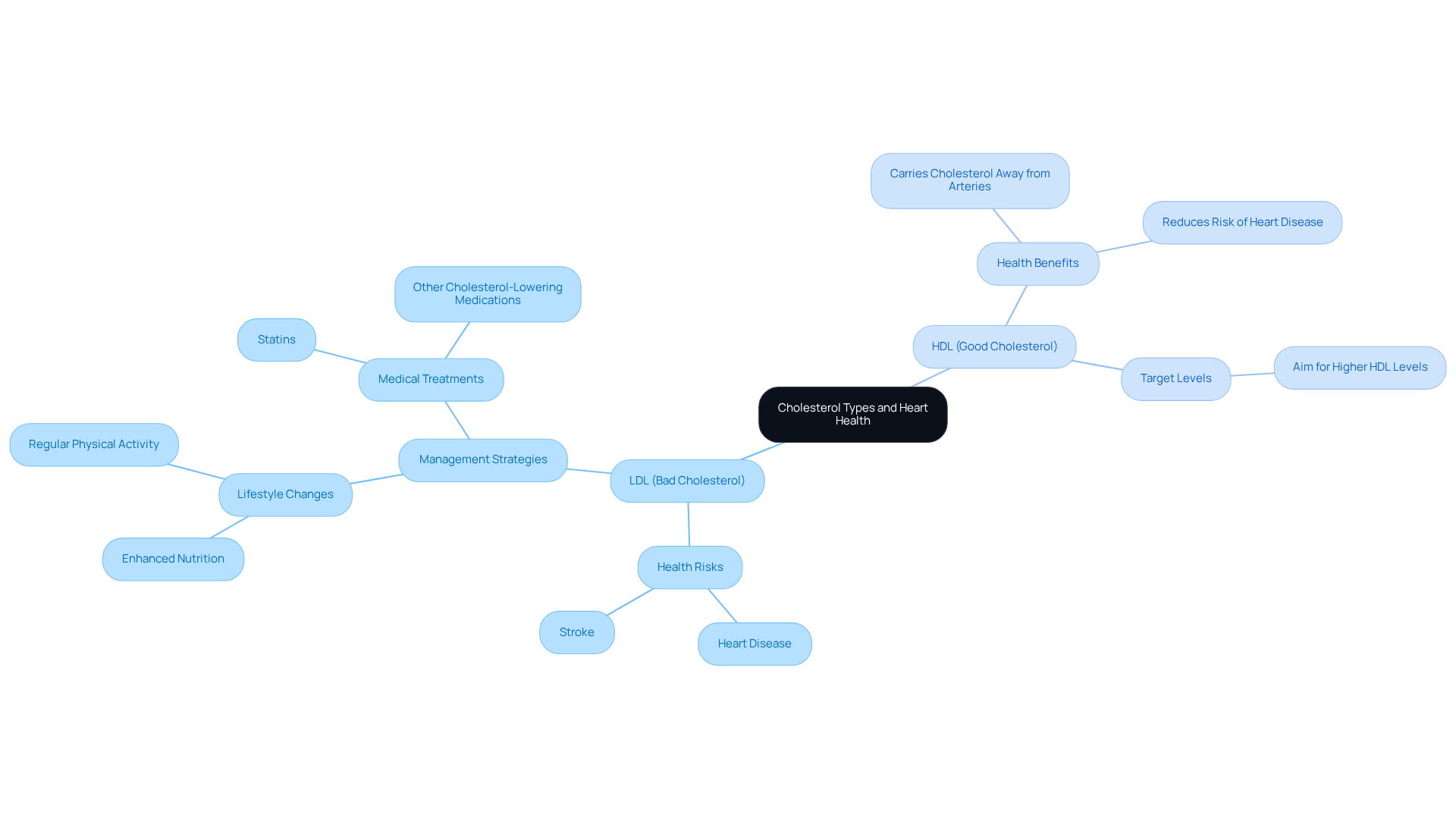 The central node represents cholesterol types, with branches showing their health impacts and management strategies. Follow the branches to understand how each type affects heart health.