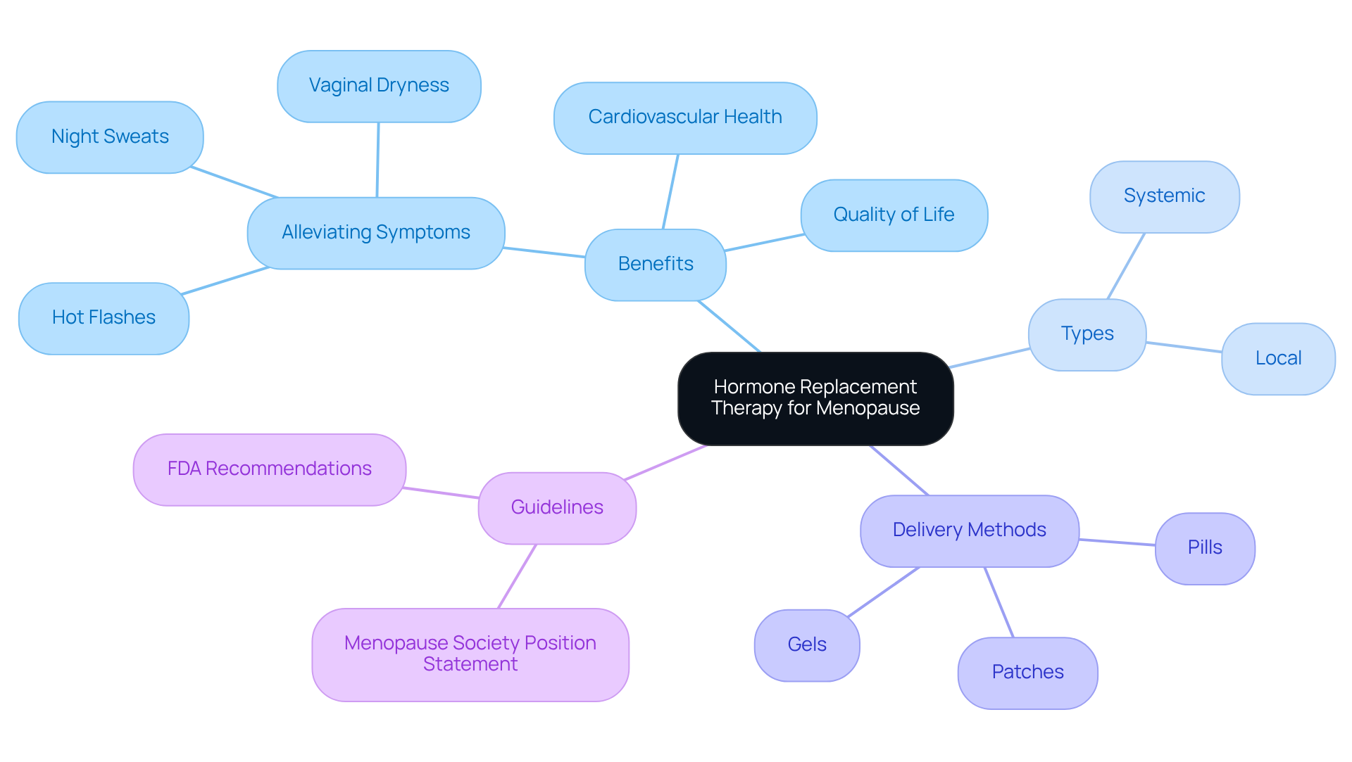 This mindmap starts with HRT at the center, branching out to show its benefits, types, delivery methods, and guidelines. Each branch represents a key aspect of HRT, helping you understand how they connect and contribute to managing menopause.