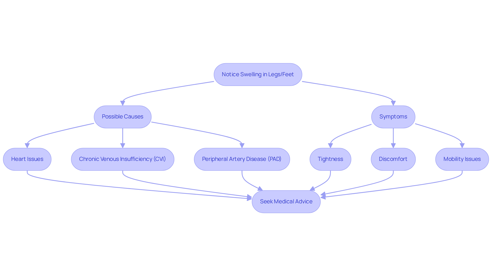 This flowchart guides you through the process of recognizing swelling in your legs or feet, understanding potential causes, and knowing when to seek medical help. Follow the arrows to see how symptoms connect to health conditions.