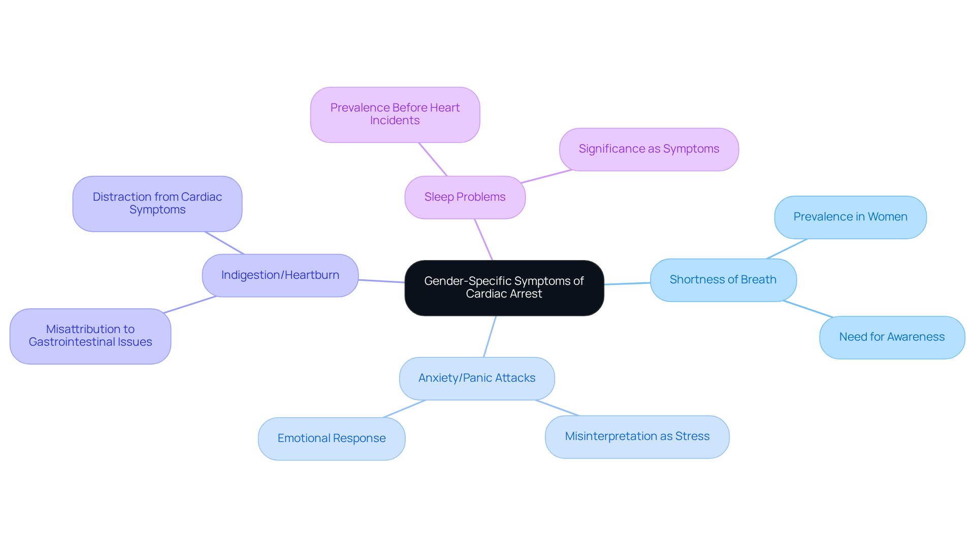 The central node represents the main topic, while each branch highlights a specific symptom that women may experience. Follow the branches to understand how these symptoms differ from those typically seen in men, emphasizing the importance of awareness in caregiving.