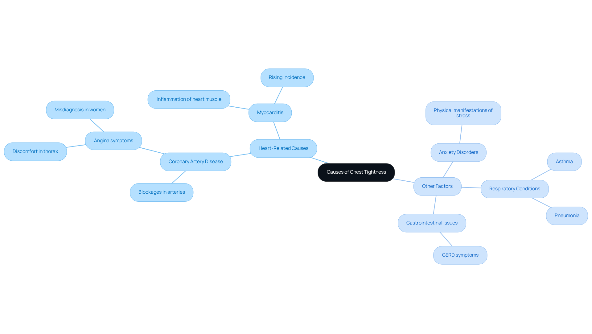 This mindmap shows the different reasons you might feel tightness in your chest. Start at the center with the main topic, then follow the branches to see heart-related causes and other factors like anxiety or respiratory issues. Each branch gives you a quick overview of what might be causing that uncomfortable feeling.