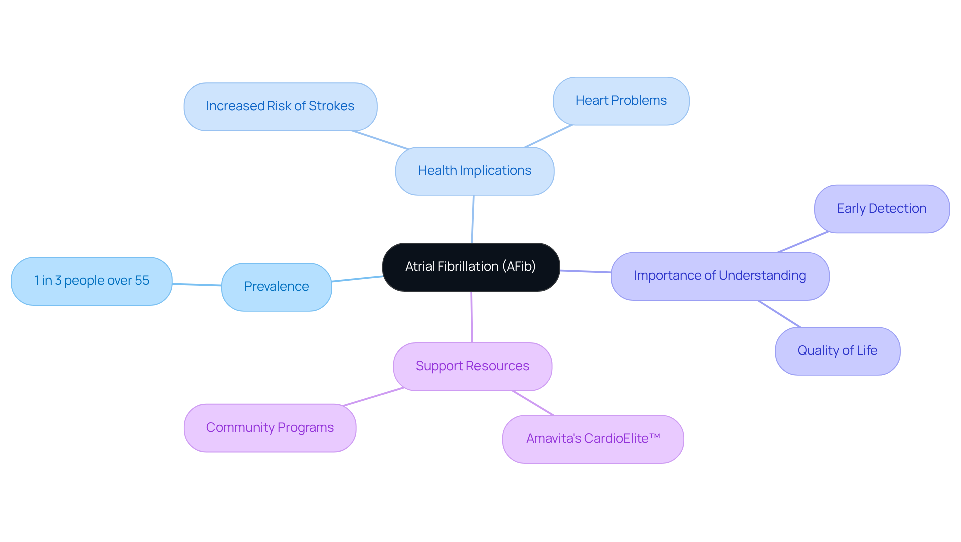 This mindmap starts with AFib at the center, branching out to show how common it is, the serious health risks it poses, why understanding it is important, and what support is available. Each branch helps you see the connections and importance of addressing AFib.