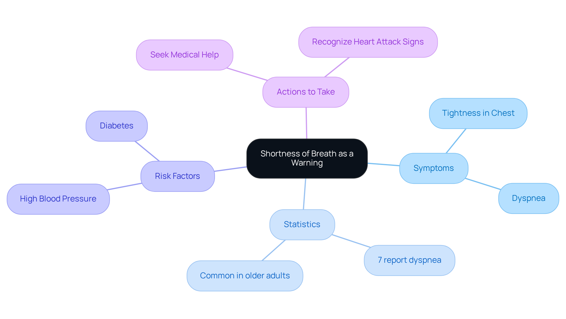 This mindmap helps you see how shortness of breath connects to various health concerns. Start at the center with the main idea, then follow the branches to explore symptoms, important statistics, risk factors, and what actions you should take if you experience these symptoms.