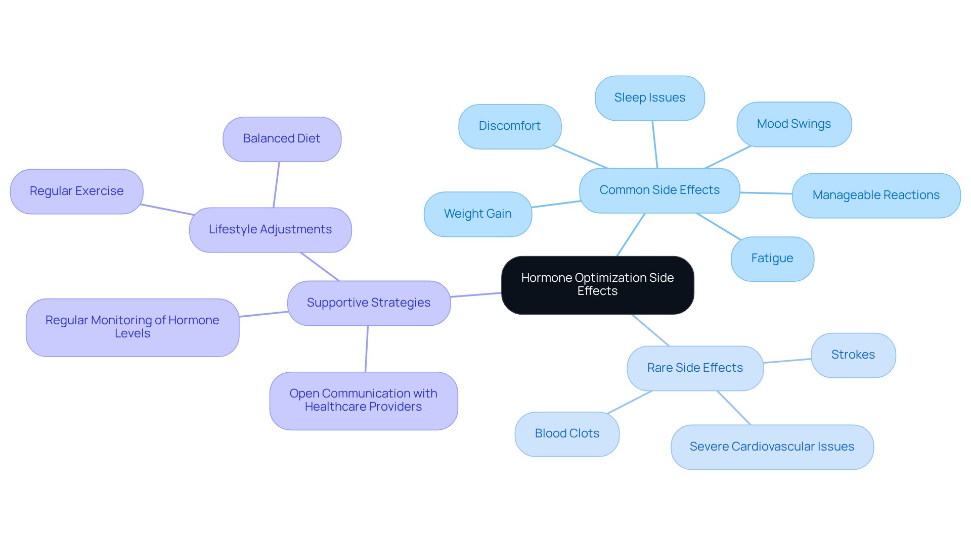 This mindmap helps you visualize the side effects associated with hormone optimization. The central idea is surrounded by branches that show common and rare side effects, along with strategies for managing them. The more you understand these effects, the better prepared you'll be to discuss them with your healthcare provider.