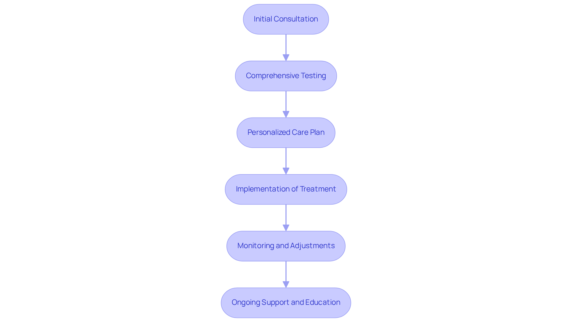 Each box represents a step in your hormone therapy journey. Follow the arrows to see how each step connects to the next, guiding you through the process towards better health.