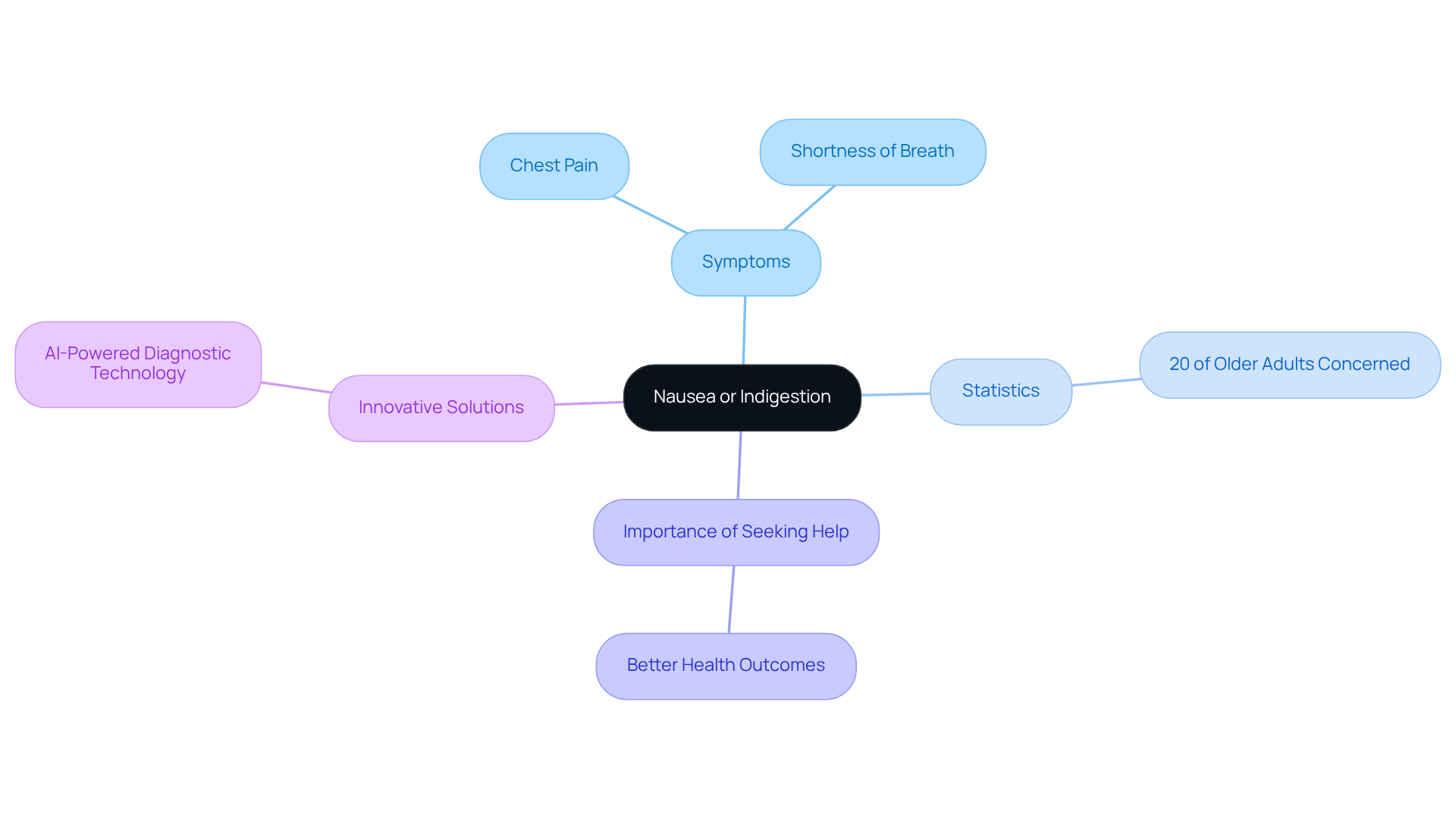 This mindmap starts with the main topic in the center and branches out to show related ideas. Each branch represents a different aspect of how nausea or indigestion can relate to heart health, helping you see the connections and importance of recognizing these symptoms.