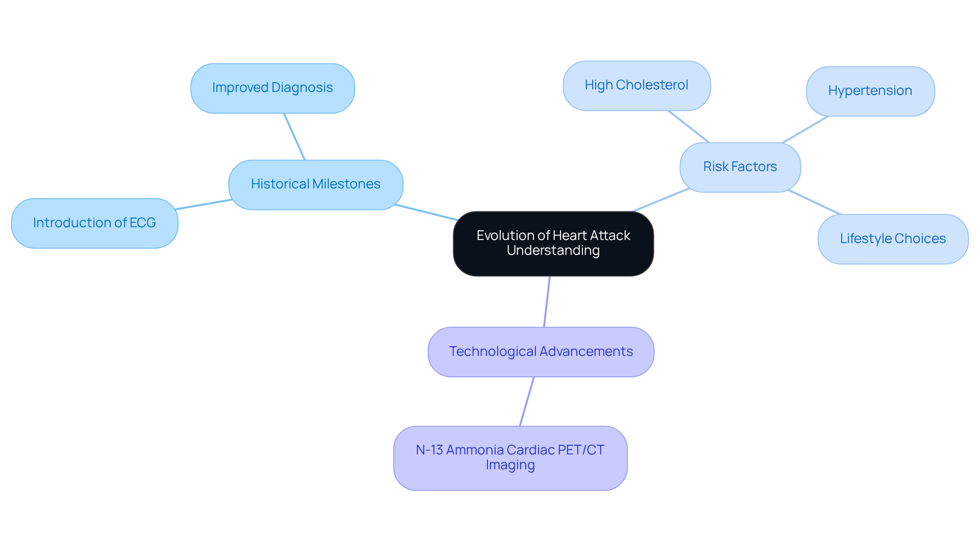 This mindmap starts with the main topic in the center and branches out to show important milestones, risk factors, and technological advancements in heart health. Each branch represents a key area of understanding, helping you see how they connect and contribute to our current knowledge.