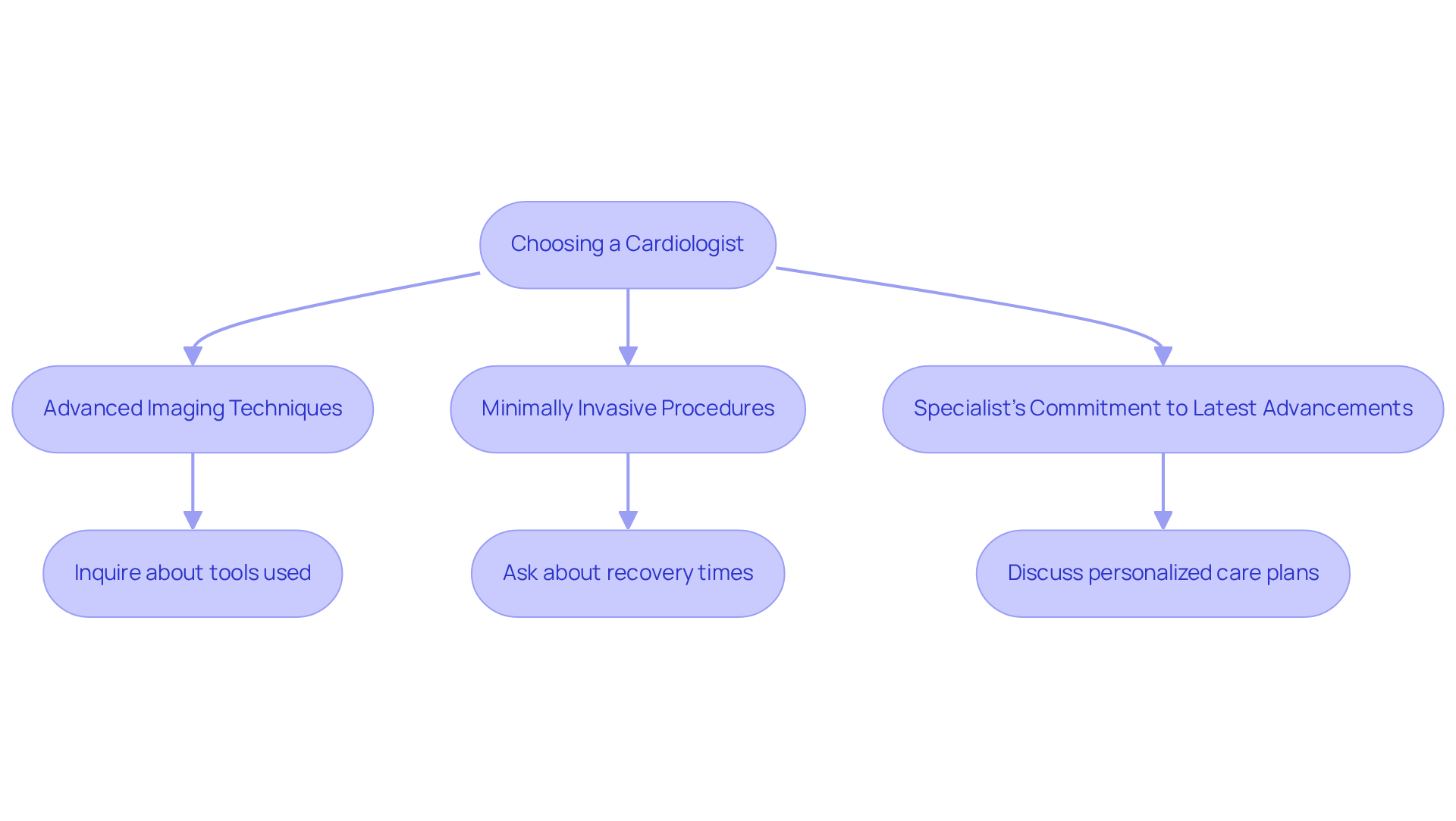 This flowchart guides you through the steps to find the right cardiologist. Start at the top and follow the arrows to see what to consider, like the technology they use and how it impacts your treatment.
