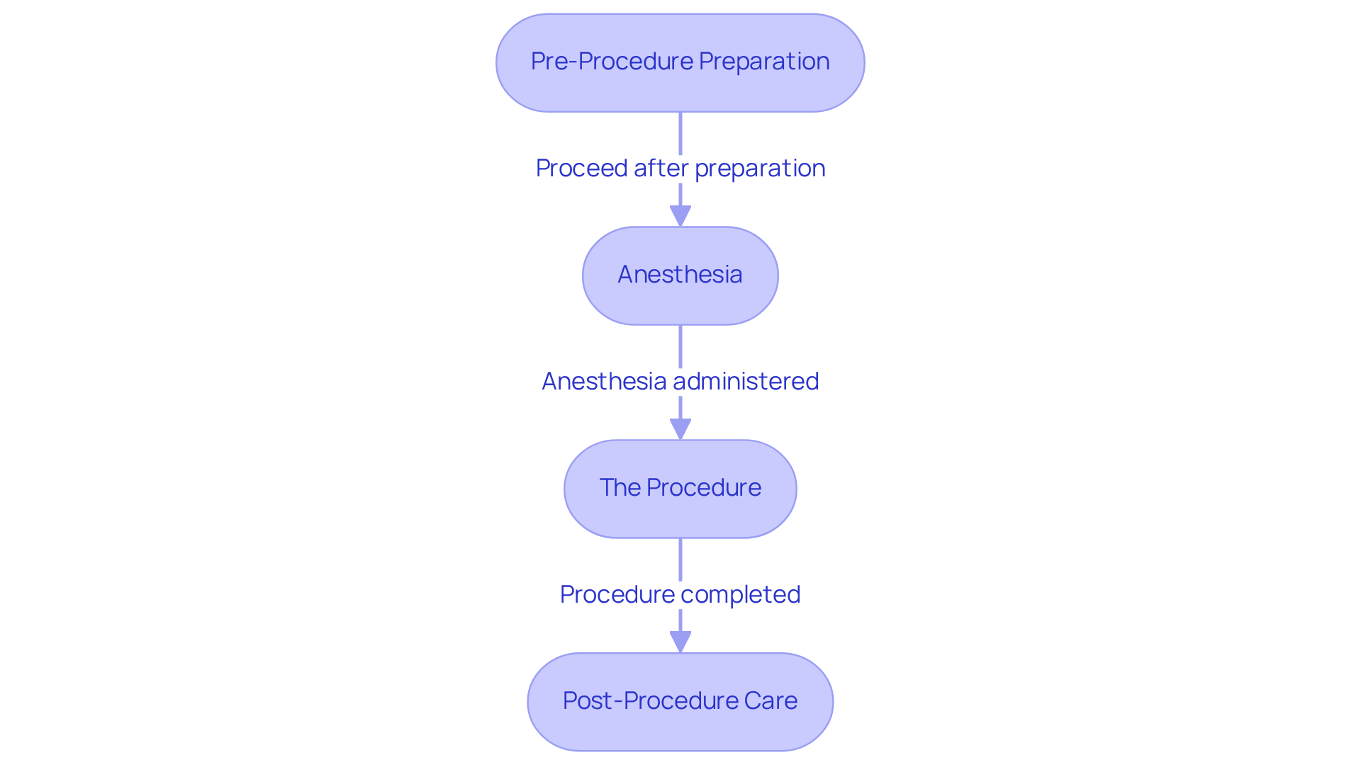 This flowchart guides you through the heart laser treatment process. Each box represents a step you will go through, from preparation to recovery. Follow the arrows to see how each step connects to the next, helping you feel more prepared for your journey.