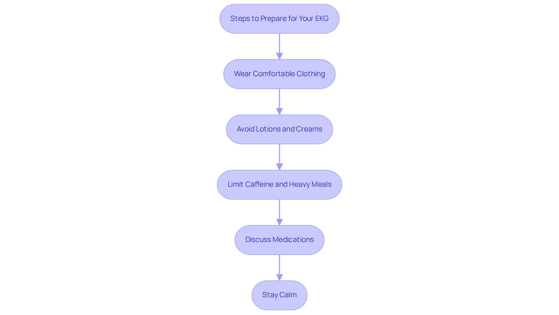 Each box represents a step you should take before your EKG. Follow the arrows to see the order in which to prepare, ensuring you don't miss any important actions for a smooth experience. Each box represents a step you should take before your EKG. Follow the arrows to see the order in which to prepare, ensuring you don't miss any important actions for a smooth experience.