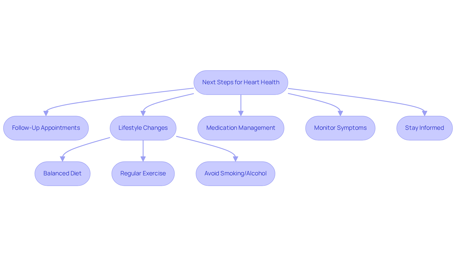 This flowchart guides you through the essential steps to take after your EKG. Each box represents an important action you can take to improve your heart health. Follow the arrows to see how each step connects and leads to better outcomes for your heart. This flowchart guides you through the essential steps to take after your EKG. Each box represents an important action you can take to improve your heart health. Follow the arrows to see how each step connects and leads to better outcomes for your heart.