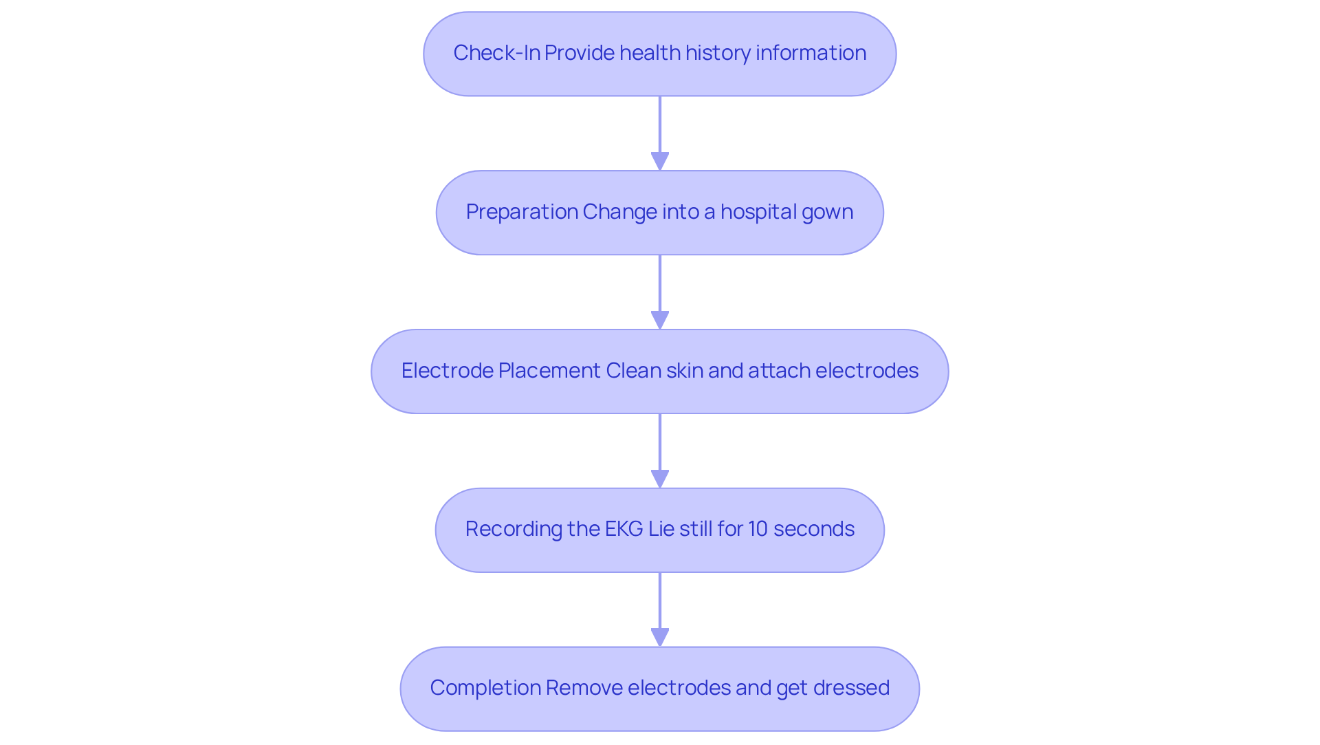 Follow the arrows to see what happens during your EKG test. Each box shows a step, from checking in to getting ready for your day afterward. This chart helps you understand the process and feel more comfortable. Follow the arrows to see what happens during your EKG test. Each box shows a step, from checking in to getting ready for your day afterward. This chart helps you understand the process and feel more comfortable.