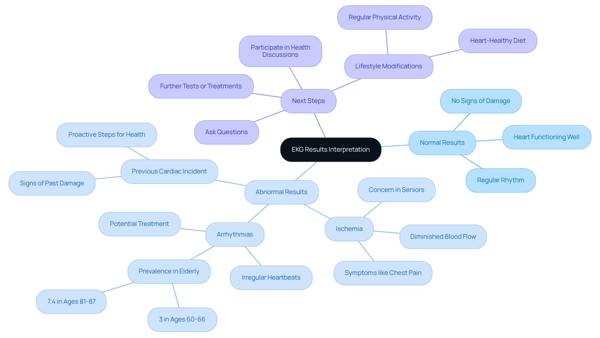 This mindmap helps you navigate the different aspects of your EKG results. Start at the center with the main topic, then follow the branches to see what normal and abnormal results mean, along with specific concerns and next steps for your heart health. This mindmap helps you navigate the different aspects of your EKG results. Start at the center with the main topic, then follow the branches to see what normal and abnormal results mean, along with specific concerns and next steps for your heart health.