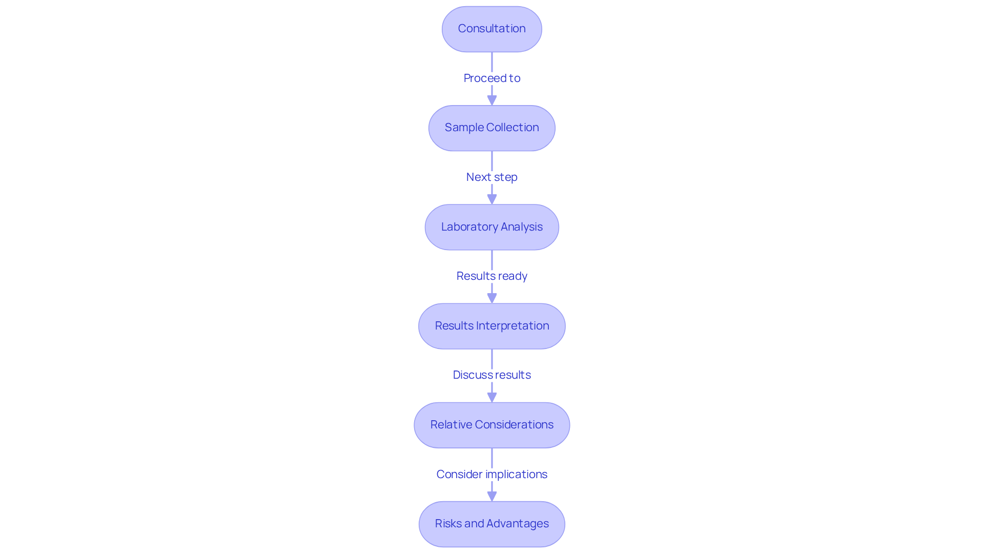 Each box represents a step in the genetic testing journey. Follow the arrows to see how each step leads to the next, from your initial consultation to understanding the results and considering family evaluations. Each box represents a step in the genetic testing journey. Follow the arrows to see how each step leads to the next, from your initial consultation to understanding the results and considering family evaluations.
