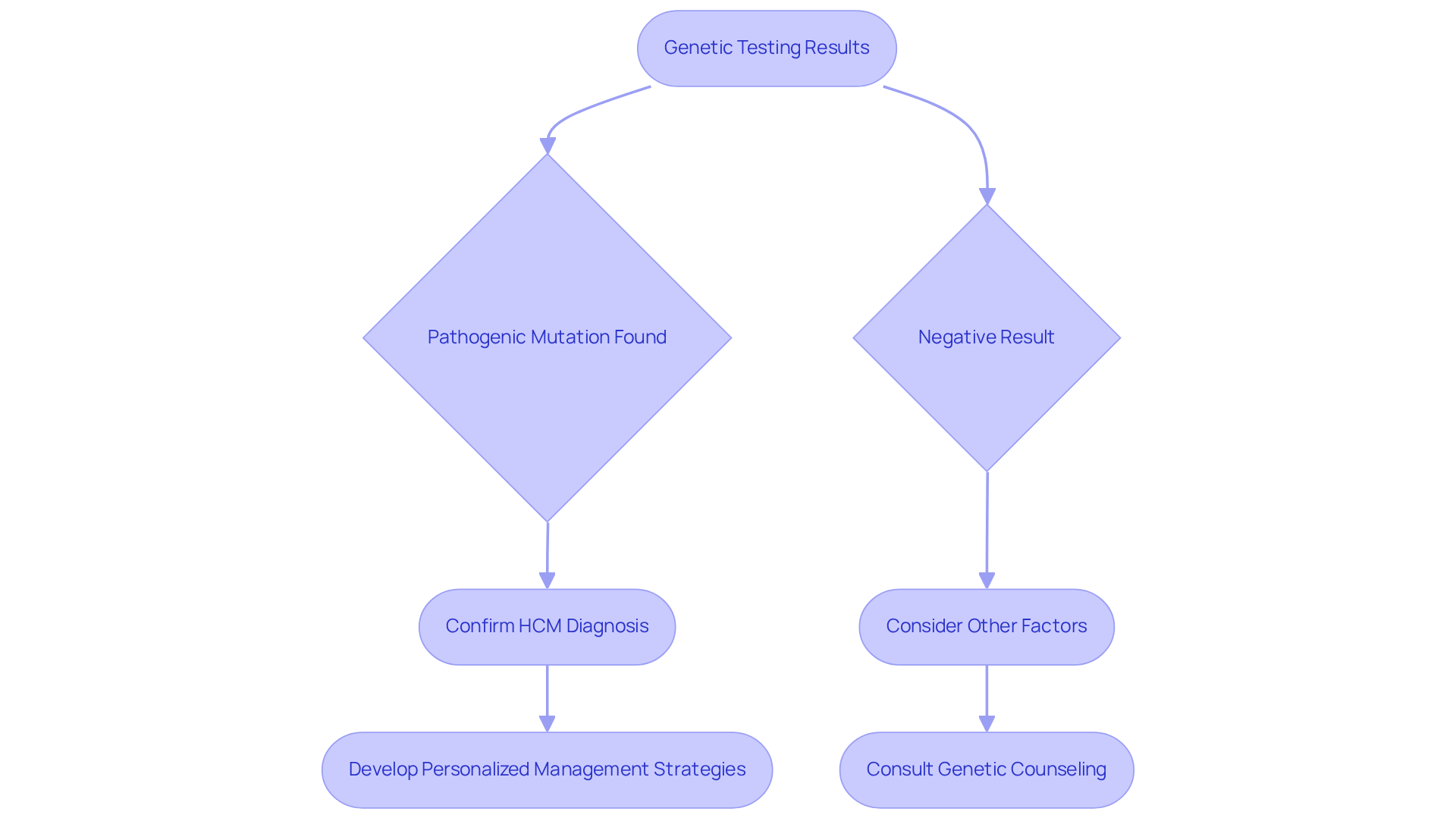 This flowchart guides you through the steps after receiving genetic testing results. Follow the arrows to see what actions to take based on whether a mutation is found or not, helping you make informed health decisions. This flowchart guides you through the steps after receiving genetic testing results. Follow the arrows to see what actions to take based on whether a mutation is found or not, helping you make informed health decisions.