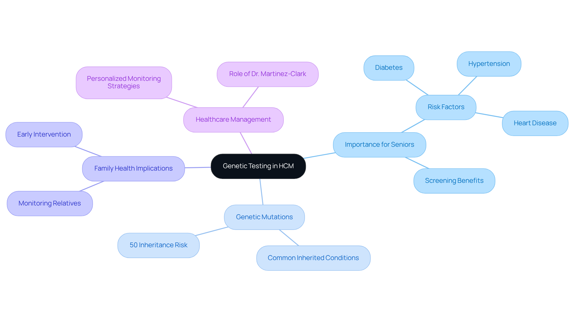 This mindmap shows how genetic testing for HCM connects to various important topics. Start at the center with the main idea, then follow the branches to see how it affects seniors, their families, and healthcare management. Each branch represents a key area of focus, helping you understand the broader implications of genetic testing. This mindmap shows how genetic testing for HCM connects to various important topics. Start at the center with the main idea, then follow the branches to see how it affects seniors, their families, and healthcare management. Each branch represents a key area of focus, helping you understand the broader implications of genetic testing.