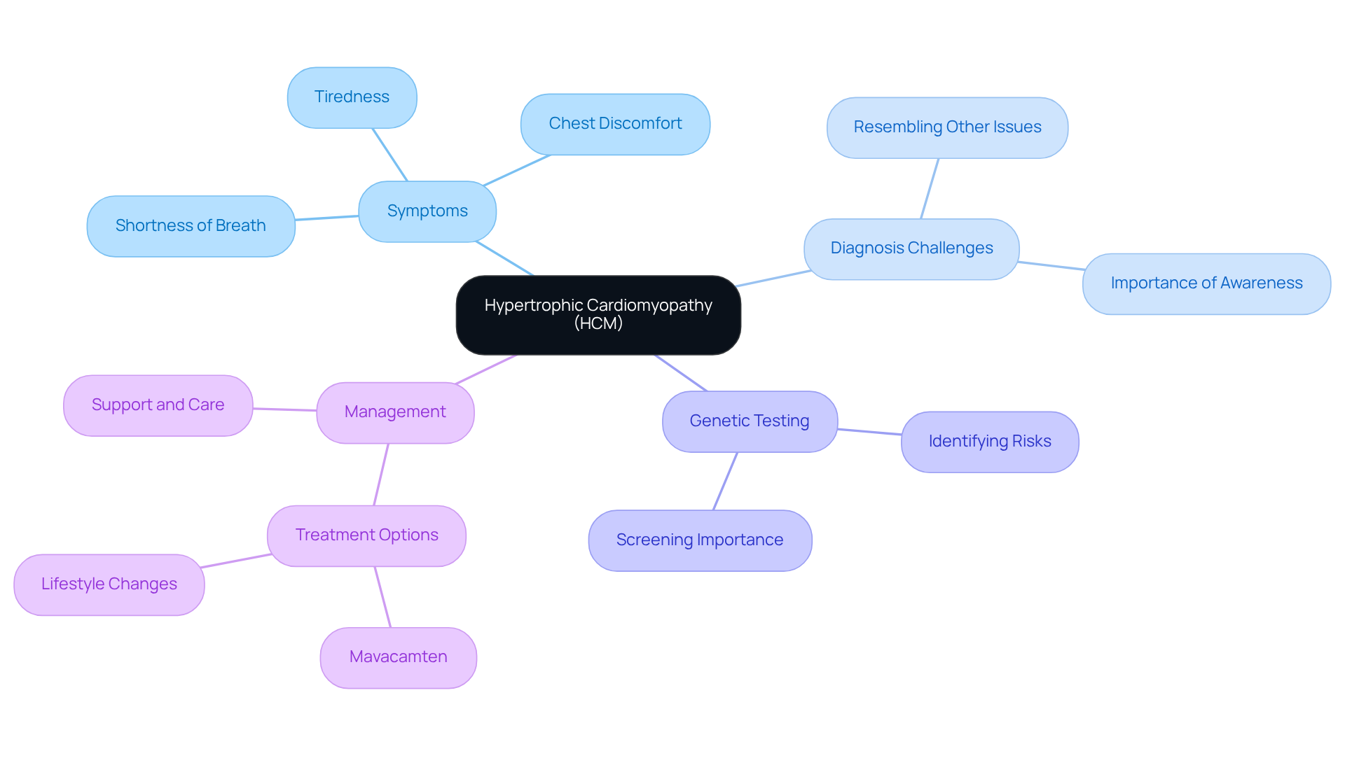 This mindmap starts with HCM at the center. Each branch represents a different aspect of HCM, like symptoms and diagnosis. Follow the branches to see how these elements connect and what you should be aware of regarding this condition. This mindmap starts with HCM at the center. Each branch represents a different aspect of HCM, like symptoms and diagnosis. Follow the branches to see how these elements connect and what you should be aware of regarding this condition.