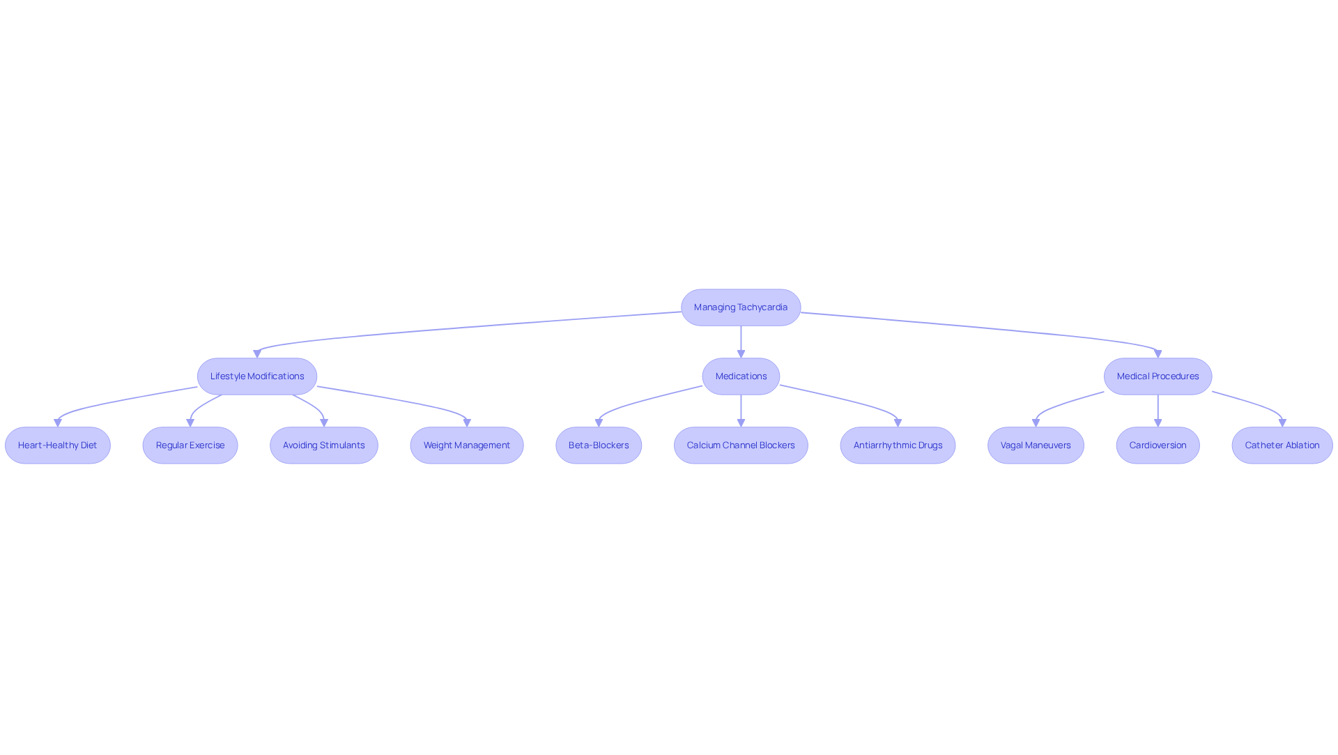This flowchart outlines the various ways to manage tachycardia. Start at the top with 'Managing Tachycardia' and follow the branches to see different approaches: lifestyle changes, medications, and medical procedures. Each branch leads to specific actions or treatments you can consider. This flowchart outlines the various ways to manage tachycardia. Start at the top with 'Managing Tachycardia' and follow the branches to see different approaches: lifestyle changes, medications, and medical procedures. Each branch leads to specific actions or treatments you can consider.