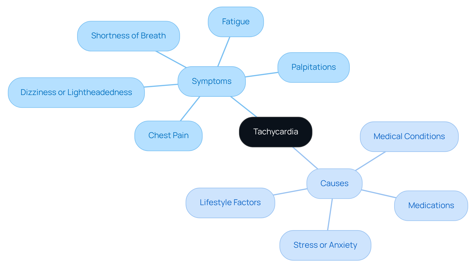 This mindmap starts with tachycardia at the center. The branches show the symptoms you might feel and the various causes that can lead to a rapid heart rate. Each symptom and cause is connected to help you see how they relate to tachycardia. This mindmap starts with tachycardia at the center. The branches show the symptoms you might feel and the various causes that can lead to a rapid heart rate. Each symptom and cause is connected to help you see how they relate to tachycardia.