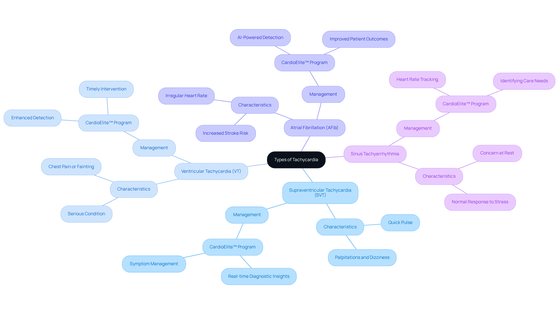 This mindmap starts with the central topic of tachycardia and branches out into four main types. Each type has its own characteristics and management strategies. Follow the branches to see how each type is related and what you should know about them. This mindmap starts with the central topic of tachycardia and branches out into four main types. Each type has its own characteristics and management strategies. Follow the branches to see how each type is related and what you should know about them.