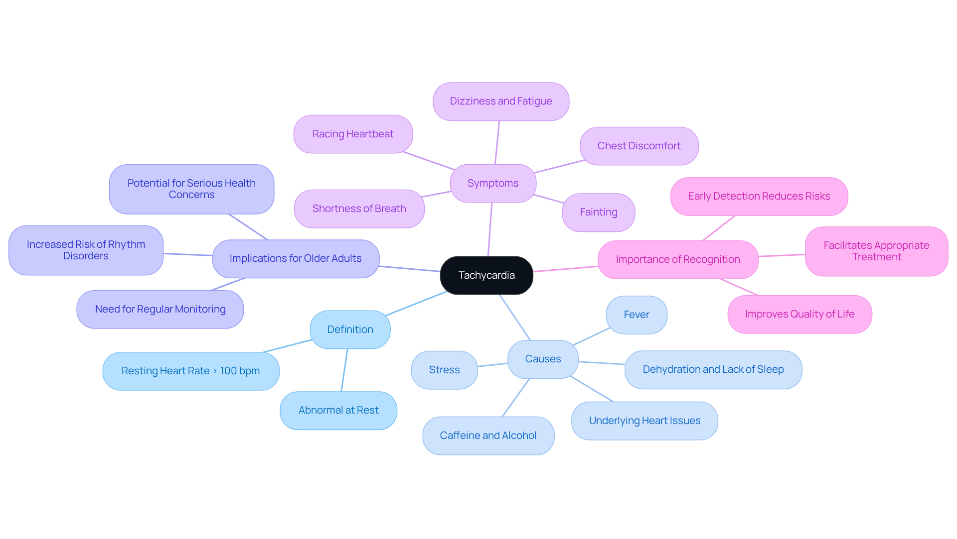 This mindmap starts with the main topic of tachycardia at the center. Each branch represents a different aspect of the condition, such as its definition, causes, and implications for older adults. Follow the branches to explore how these elements connect and contribute to understanding tachycardia better. This mindmap starts with the main topic of tachycardia at the center. Each branch represents a different aspect of the condition, such as its definition, causes, and implications for older adults. Follow the branches to explore how these elements connect and contribute to understanding tachycardia better.