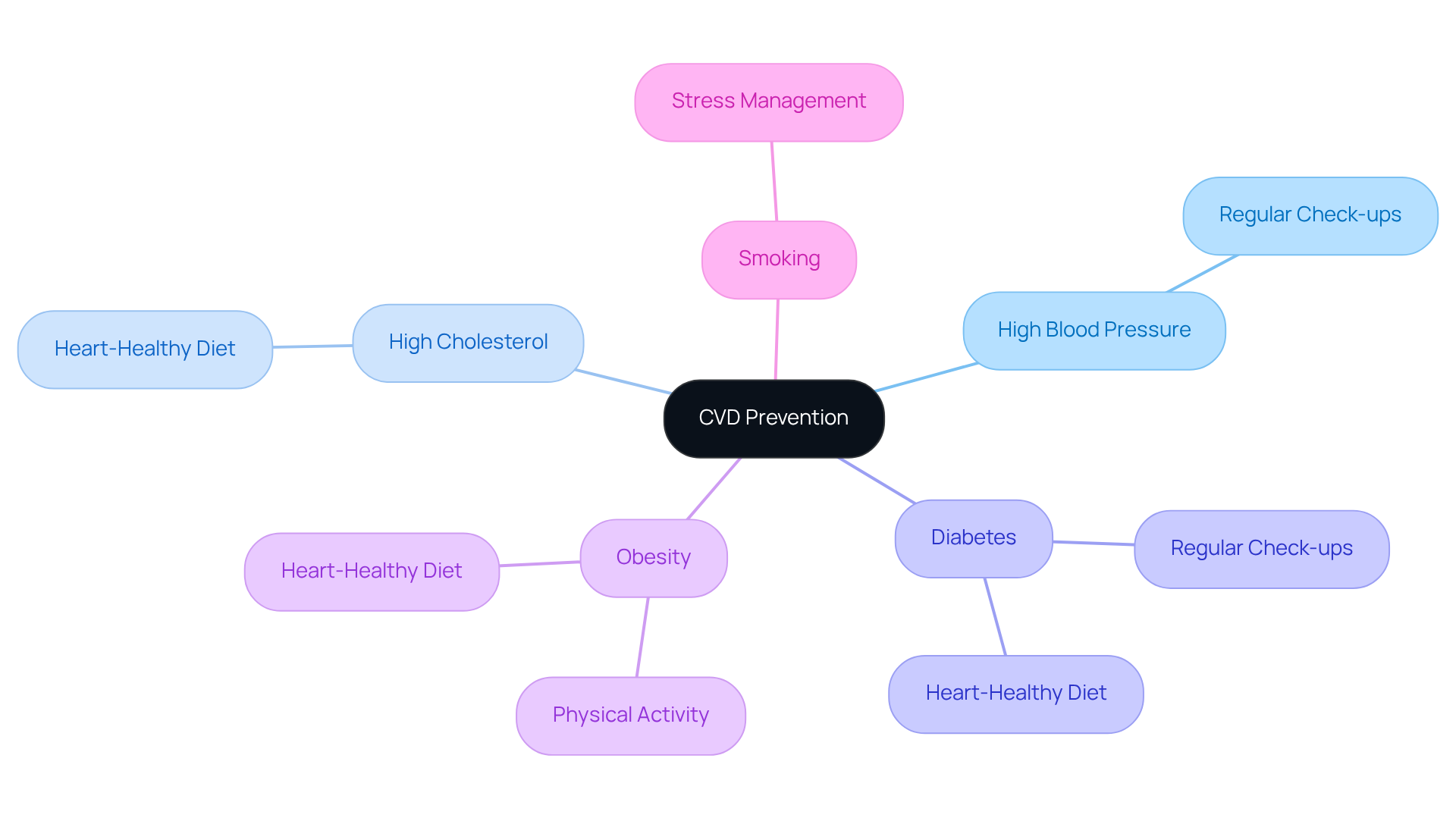 This mindmap shows how different risk factors contribute to cardiovascular disease and the strategies you can use to manage them. Start at the center with CVD Prevention, then explore each branch to see the risk factors and how to address them. This mindmap shows how different risk factors contribute to cardiovascular disease and the strategies you can use to manage them. Start at the center with CVD Prevention, then explore each branch to see the risk factors and how to address them.